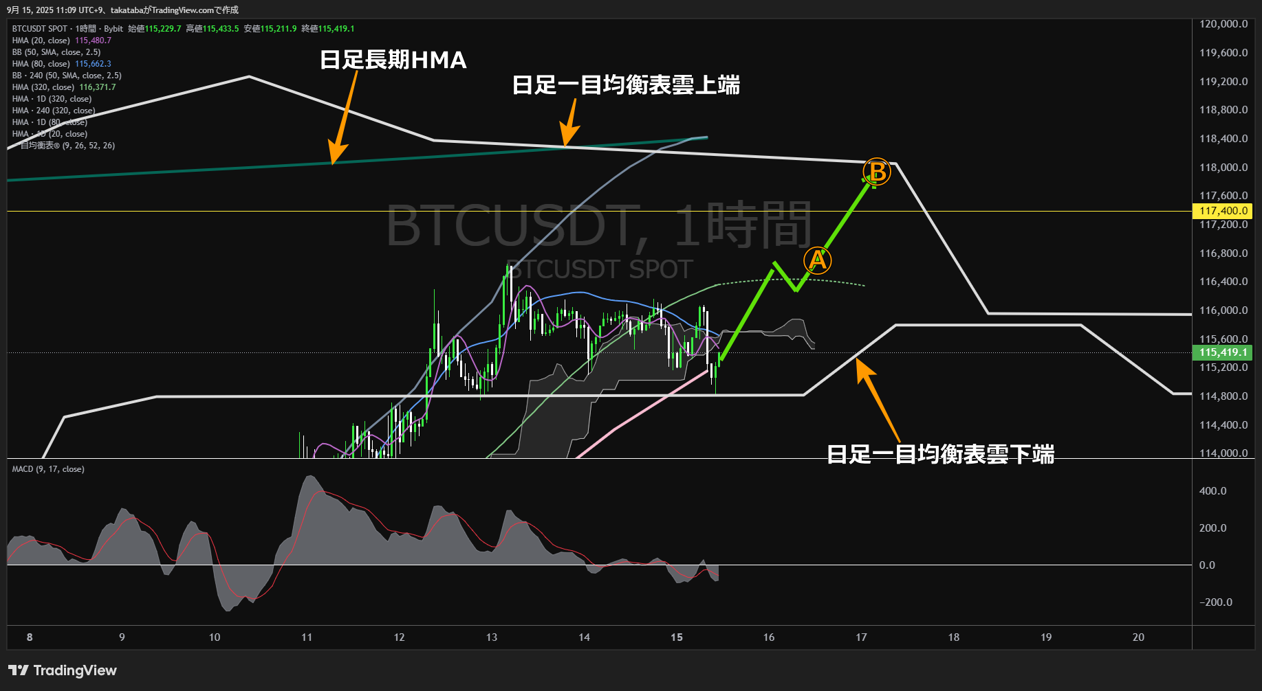 ビットコイン（BTC）-1時間足チャート分析-2025年9月15日