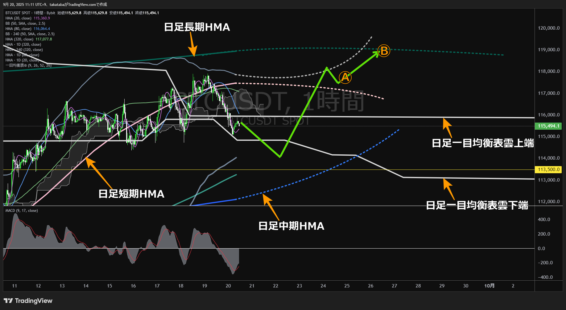 ビットコイン（BTC）-1時間足チャート分析-2025年9月20日