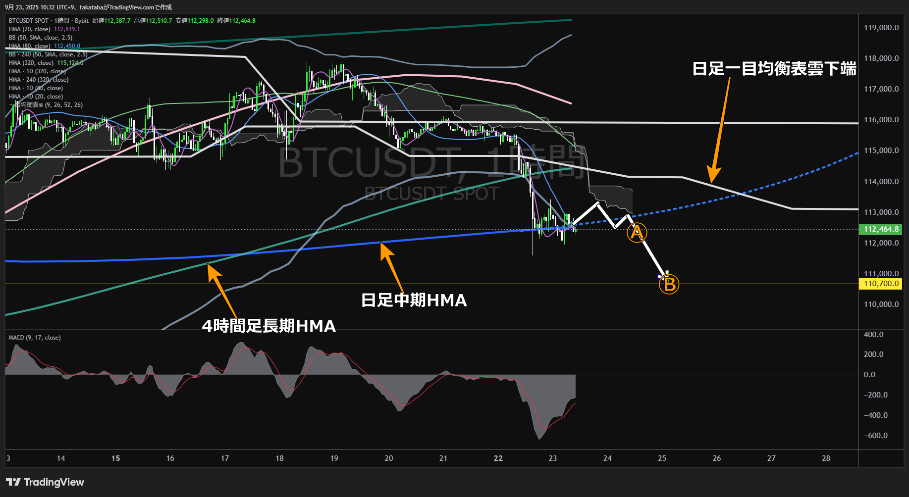 ビットコイン（BTC）-1時間足チャート分析-2025年9月23日