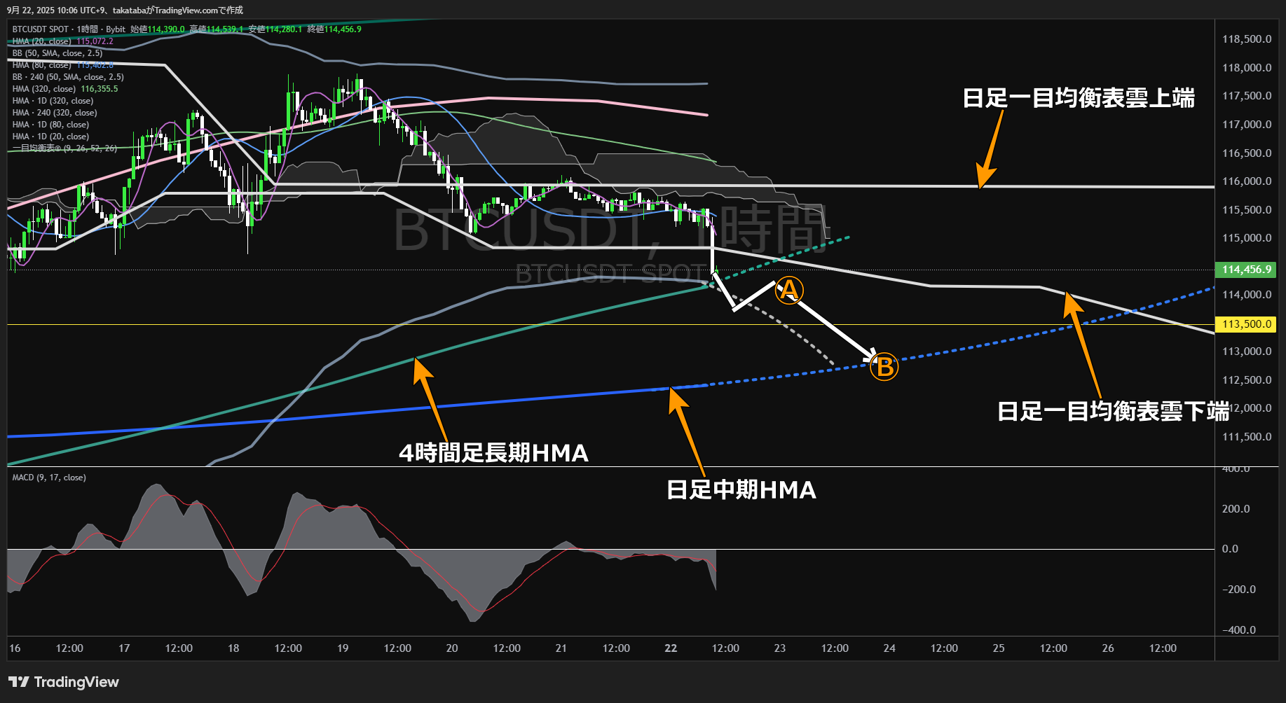 ビットコイン(BTC)-1時間足チャート分析-2025年9月22日