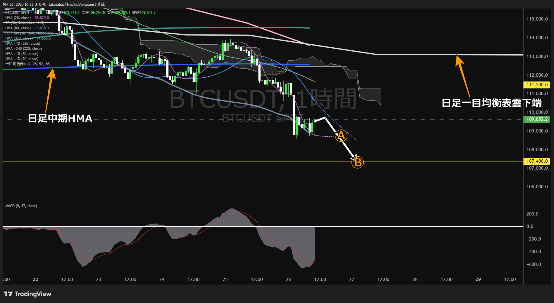 ビットコイン(BTC)-1時間足チャート分析-2025年9月26日