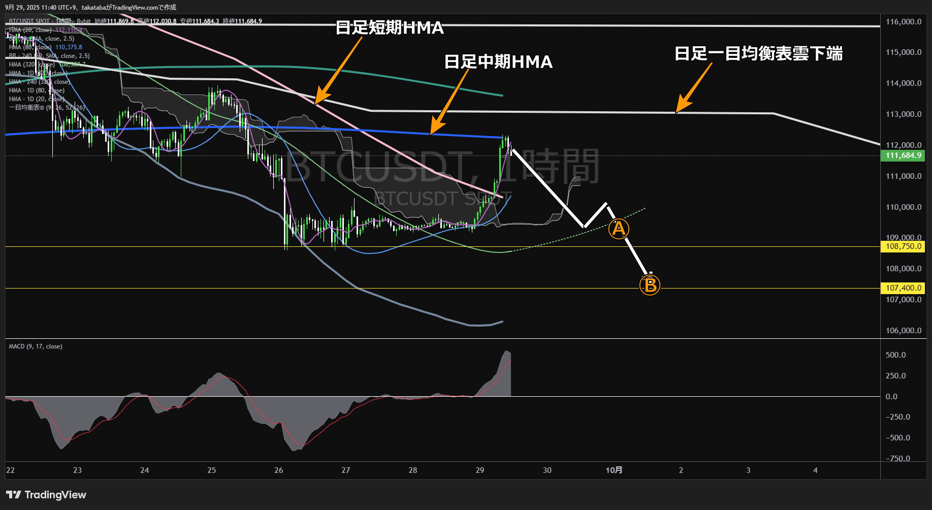 ビットコイン(BTC)-1時間足チャート分析-2025年9月29日