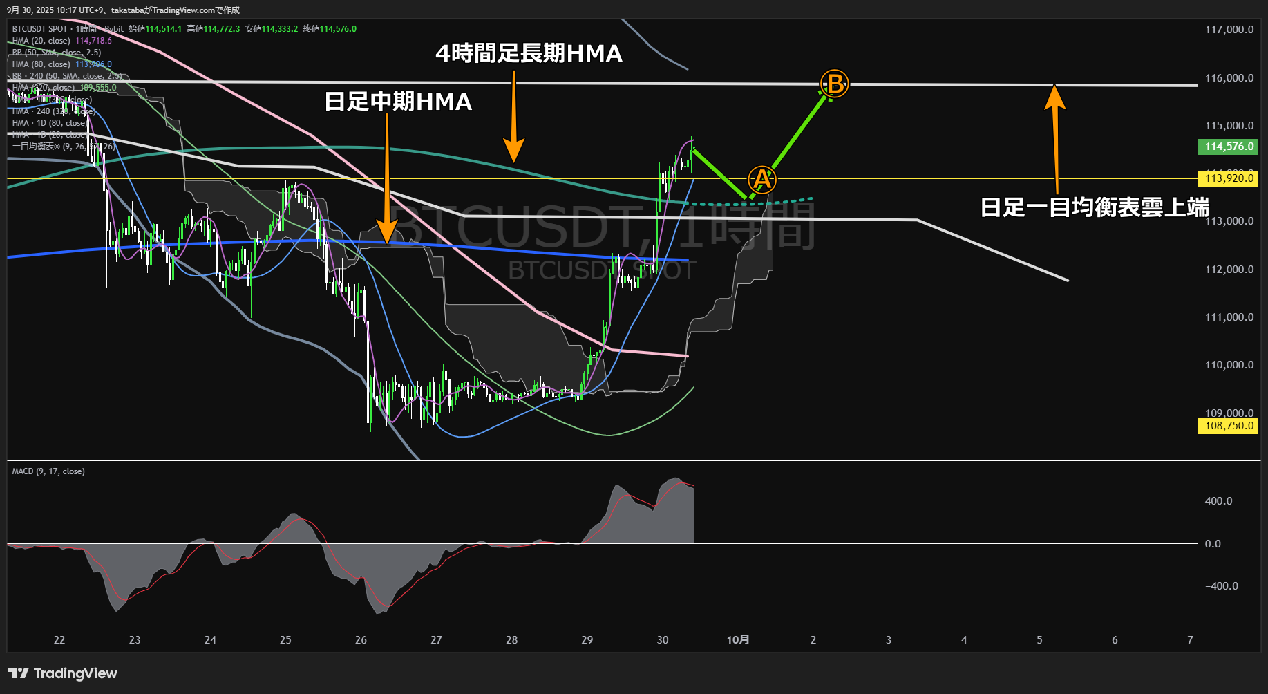 ビットコイン（BTC）-1時間足チャート分析-2025年9月30日