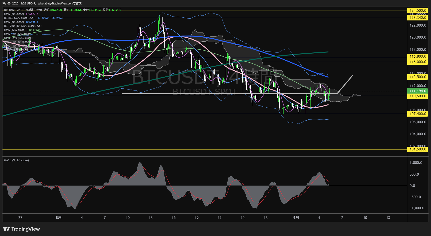 ビットコイン(BTC)-4時間足チャート分析-2025年9月5日