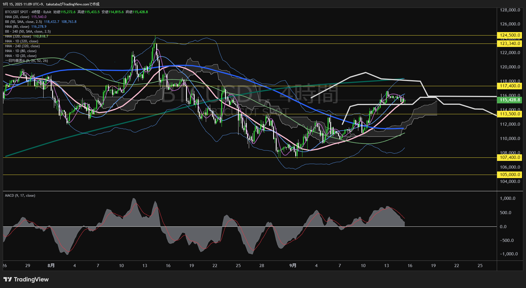 ビットコイン（BTC）-4時間足チャート分析-2025年9月15日