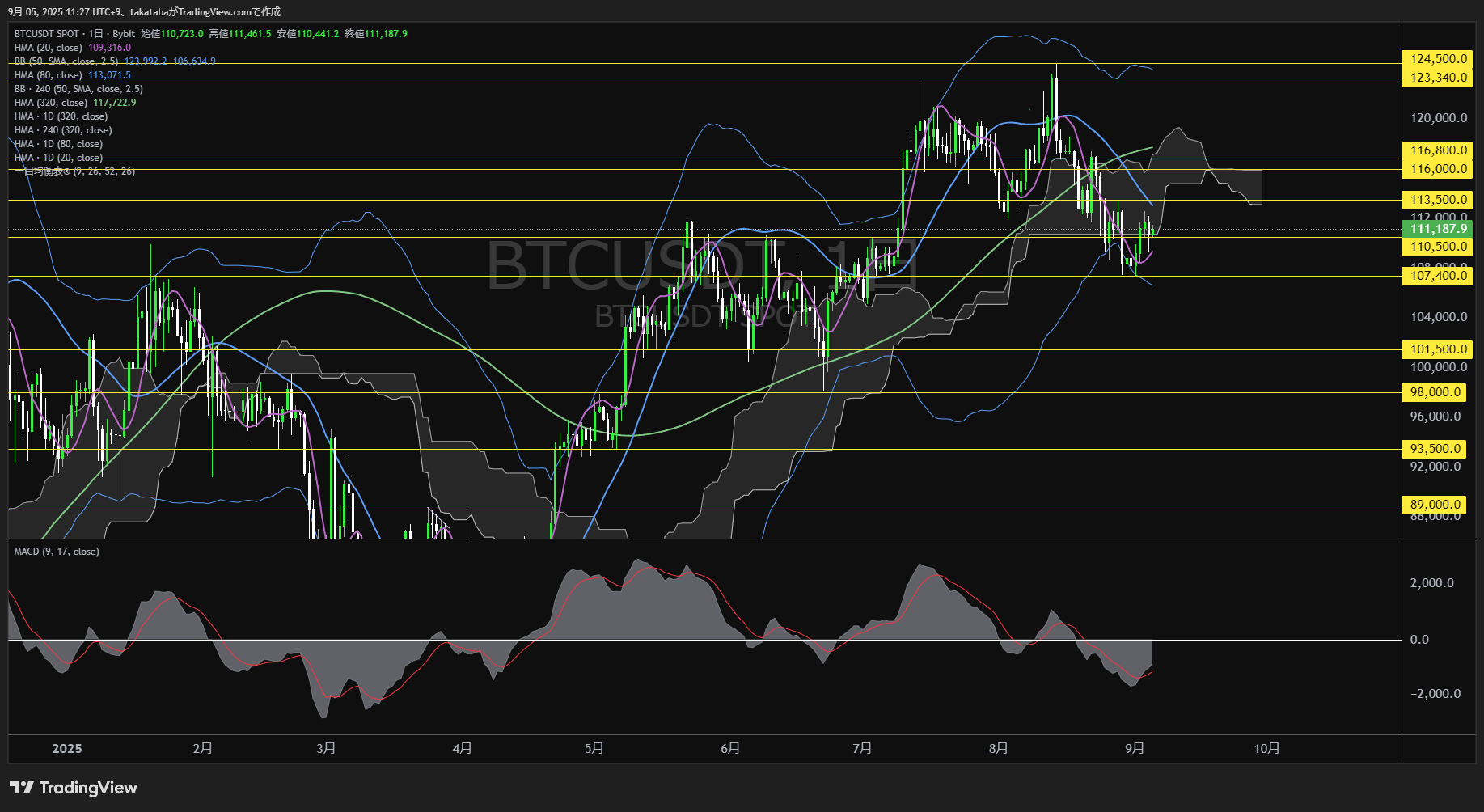 ビットコイン(BTC)-日足チャート分析-2025年9月5日
