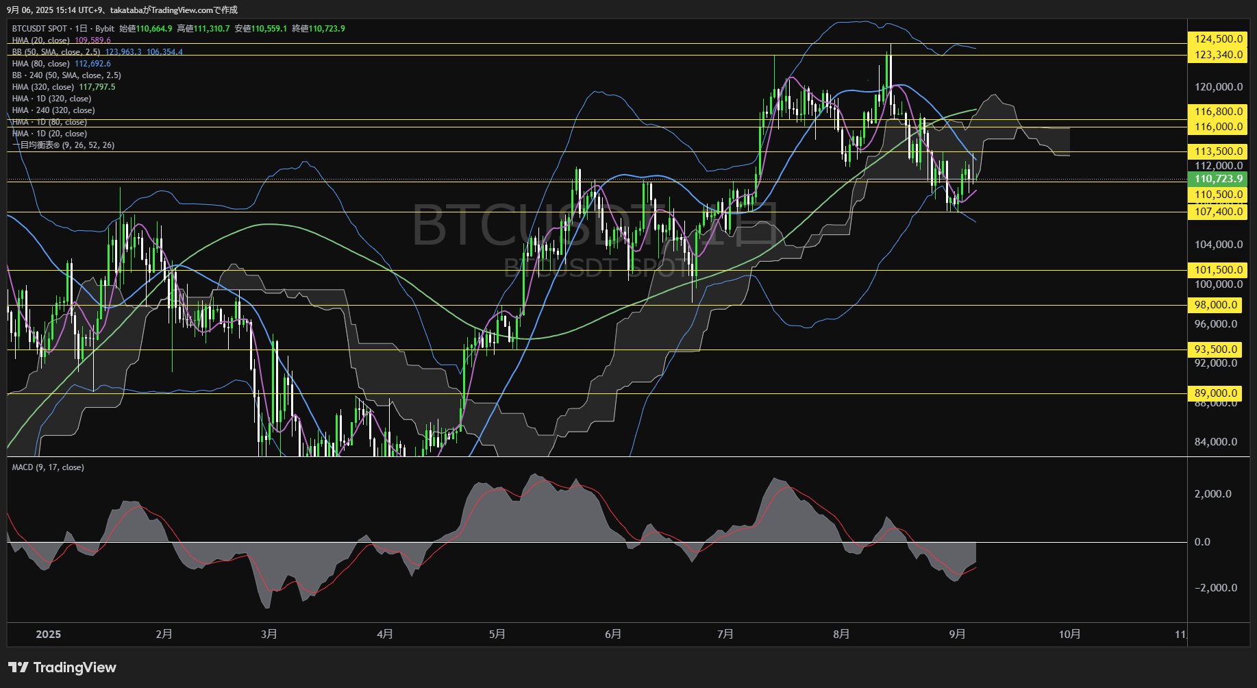 ビットコイン（BTC）-日足チャート分析-2025年9月6日