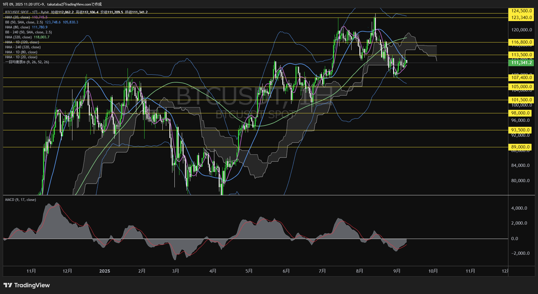 ビットコイン(BTC)-日足チャート分析-2025年9月9日