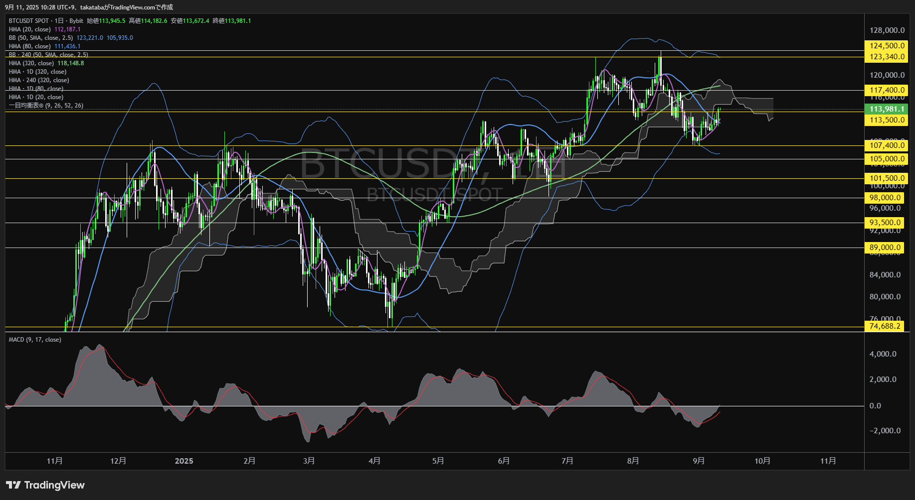 ビットコイン(BTC)-日足チャート分析-2025年9月11日