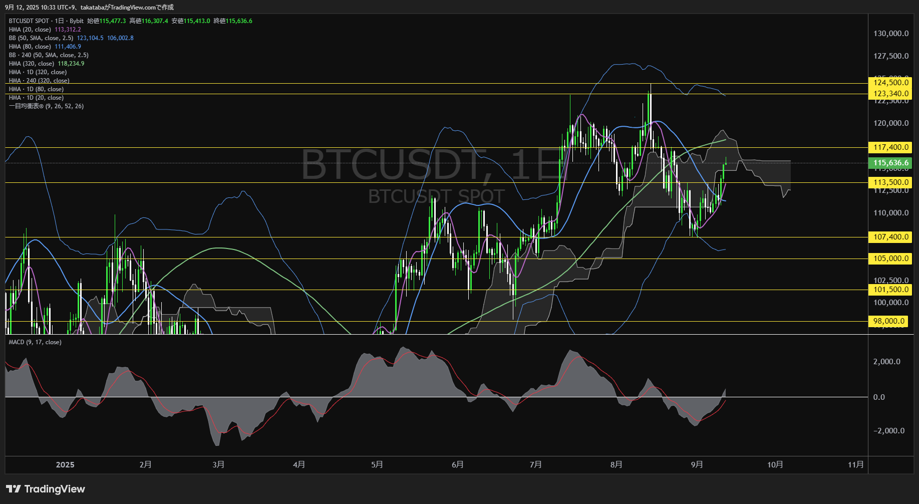 ビットコイン（BTC）-日足チャート分析-2025年9月12日