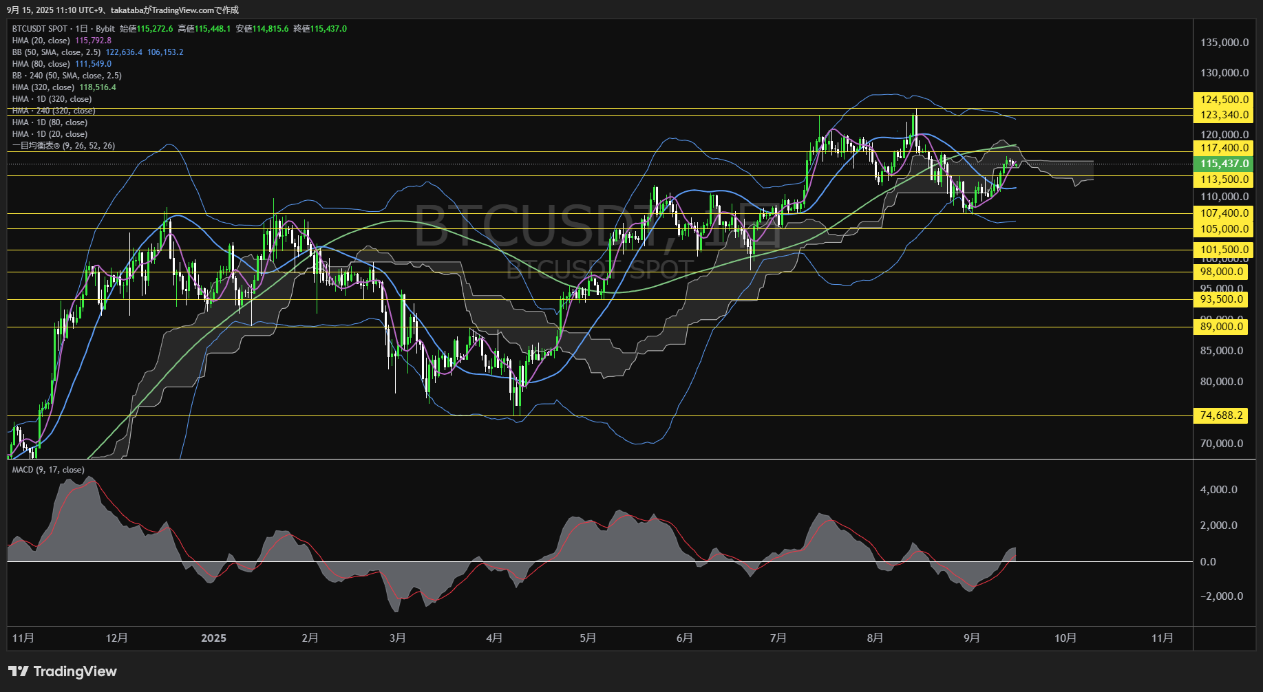 ビットコイン（BTC）-日足チャート分析-2025年9月15日