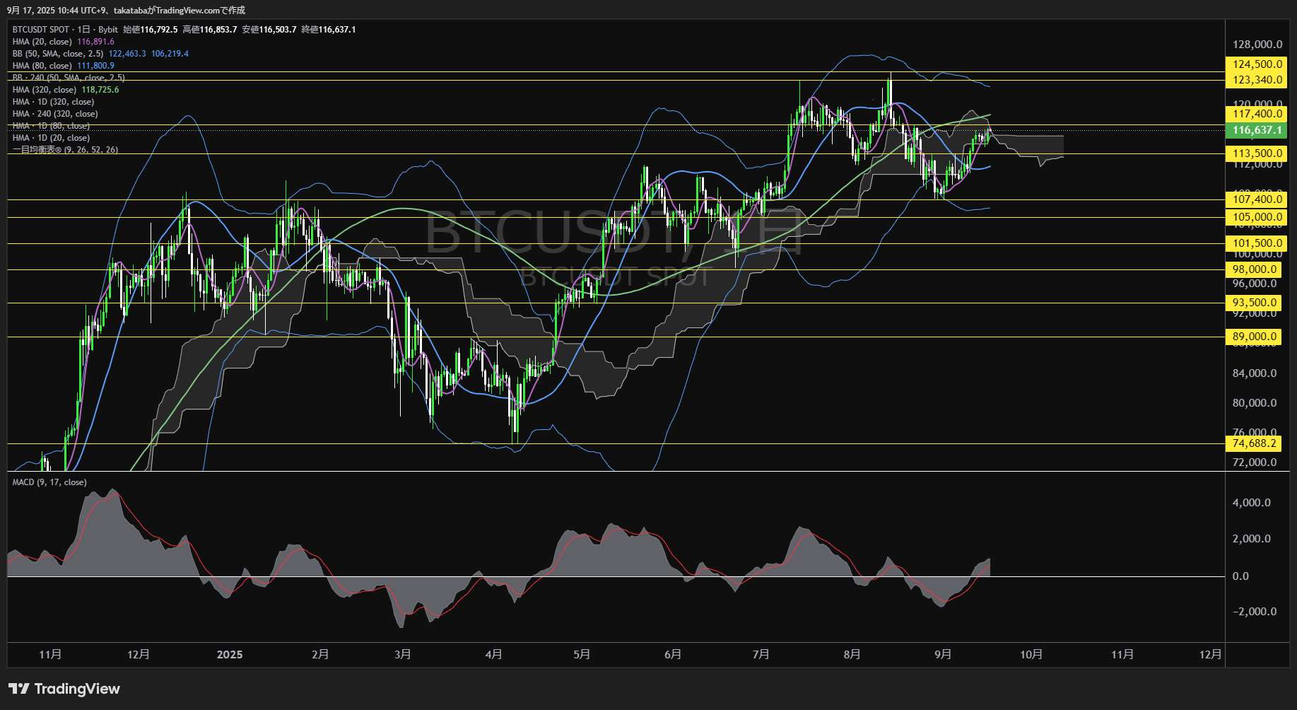 ビットコイン（BTC）-日足チャート分析-2025年9月17日