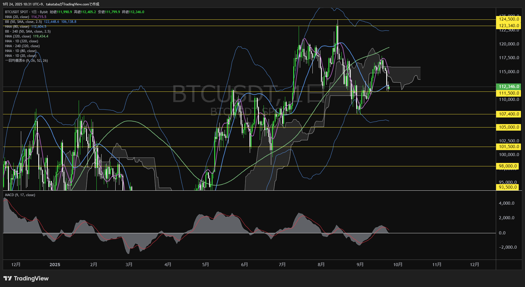 ビットコイン（BTC）-日足チャート分析-2025年9月24日