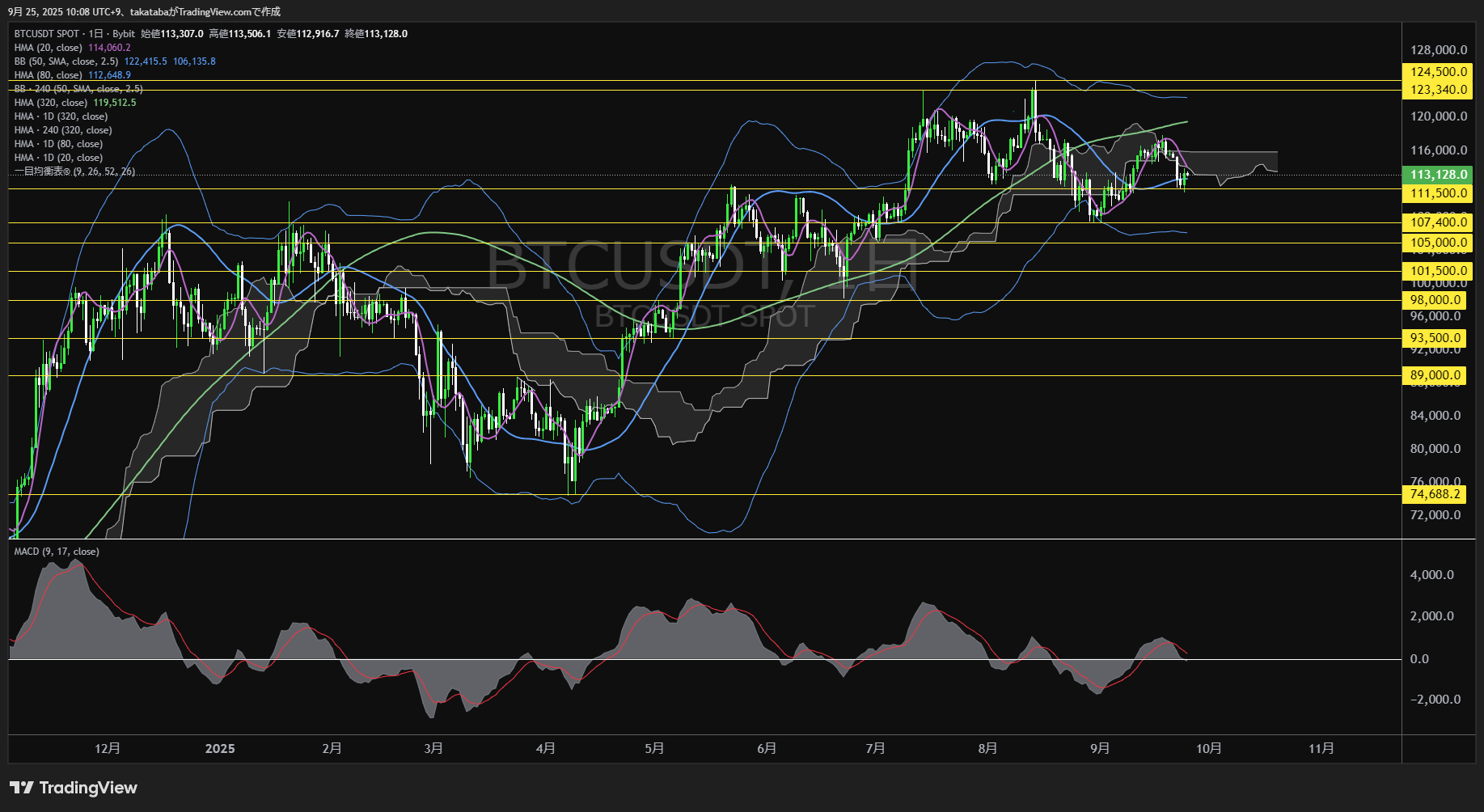ビットコイン（BTC）-日足チャート分析-2025年9月25日