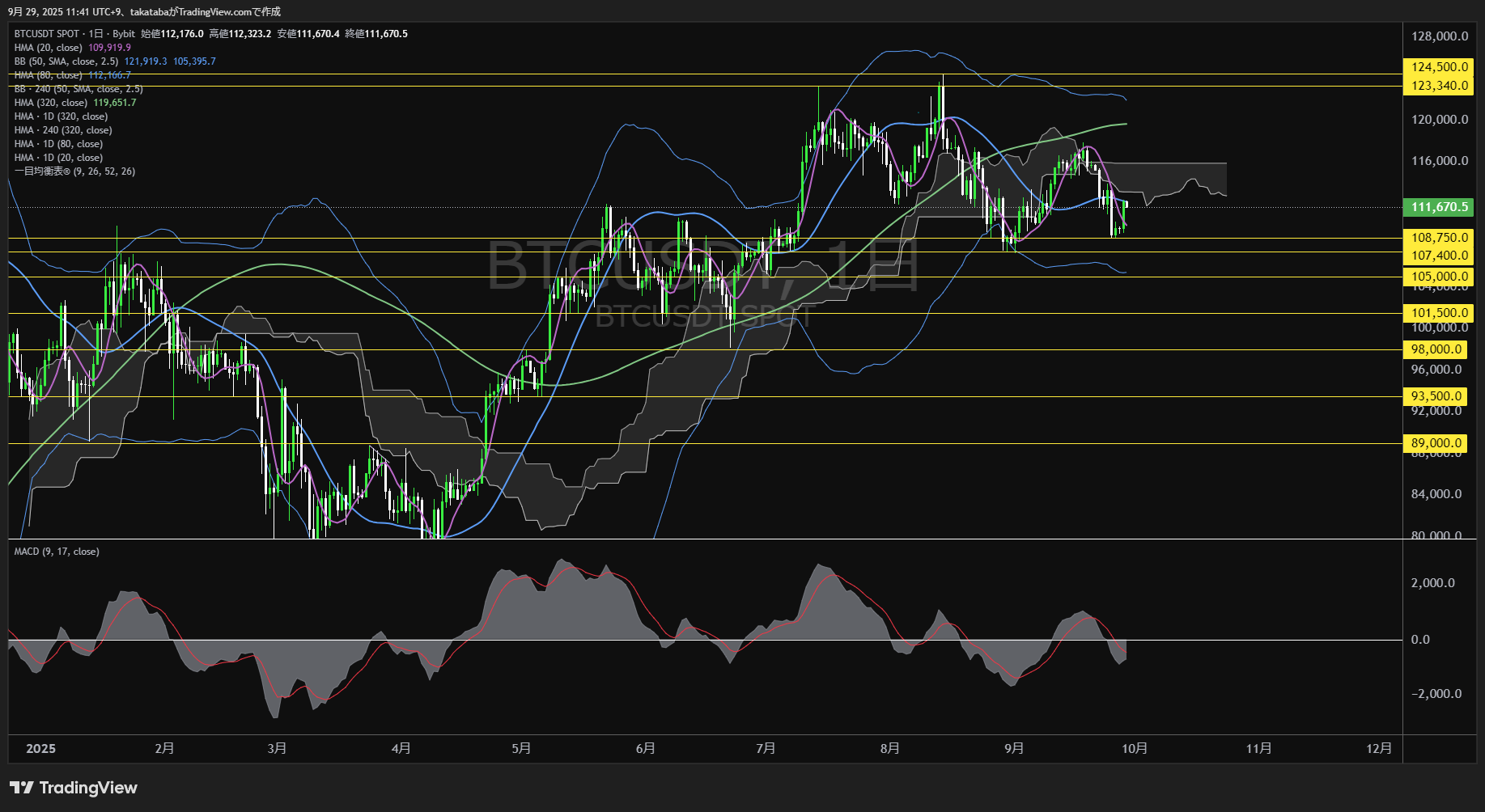 ビットコイン(BTC)-日足チャート分析-2025年9月29日