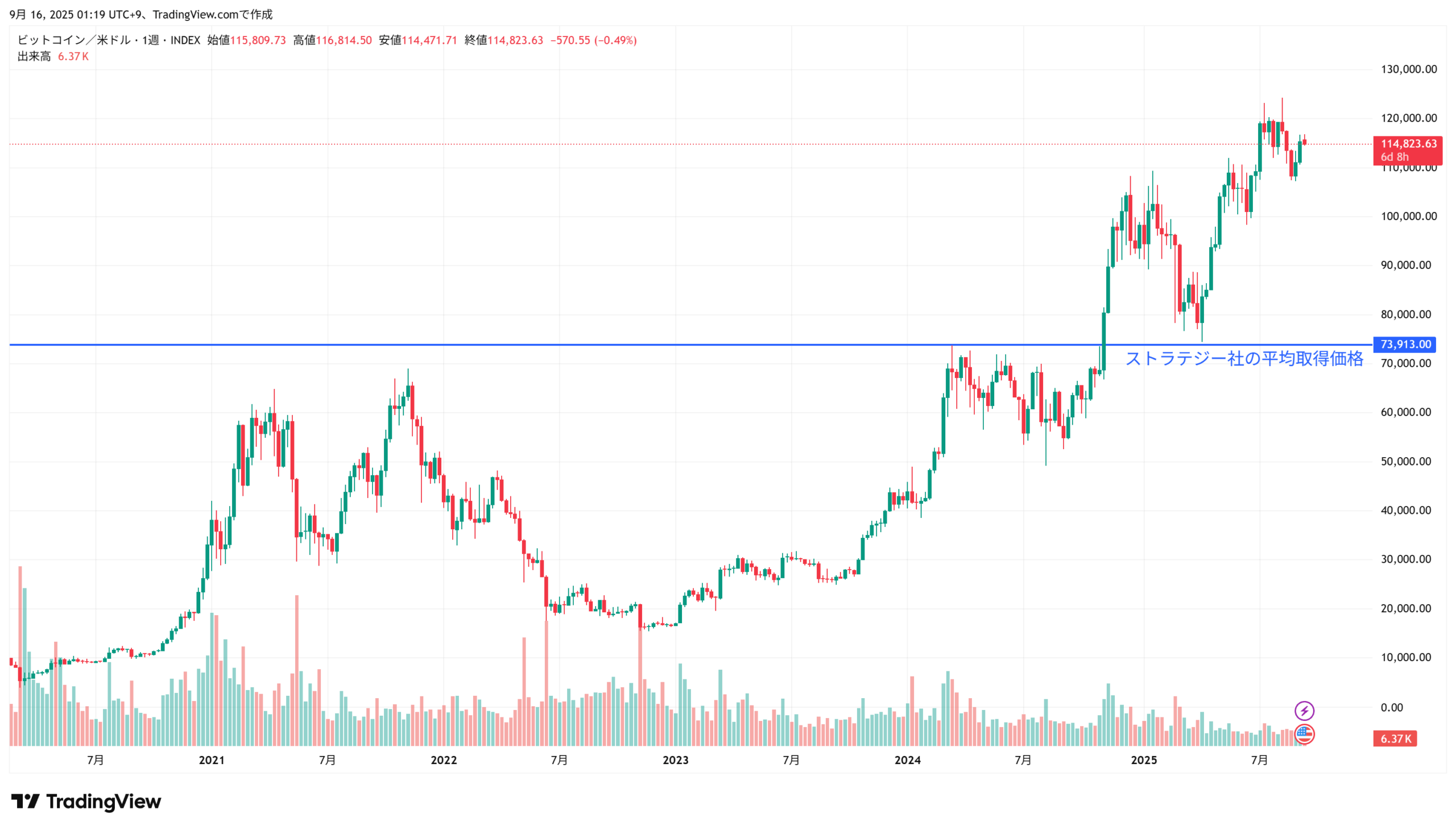 ストラテジー社の平均取得価格は1 BTCあたり約73,913ドル。