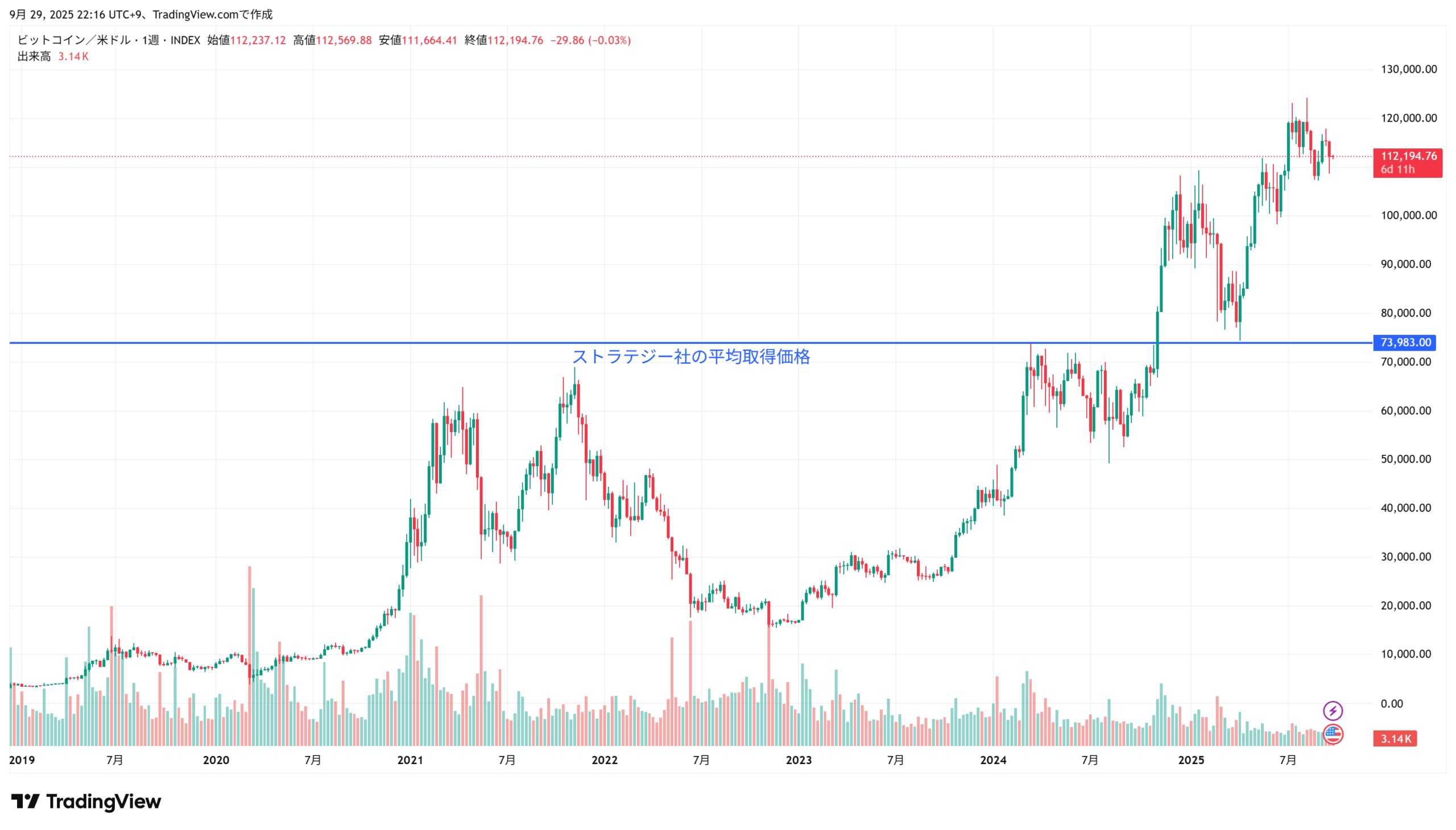 ストラテジー社の平均取得価格は1 BTCあたり約73,983ドル。