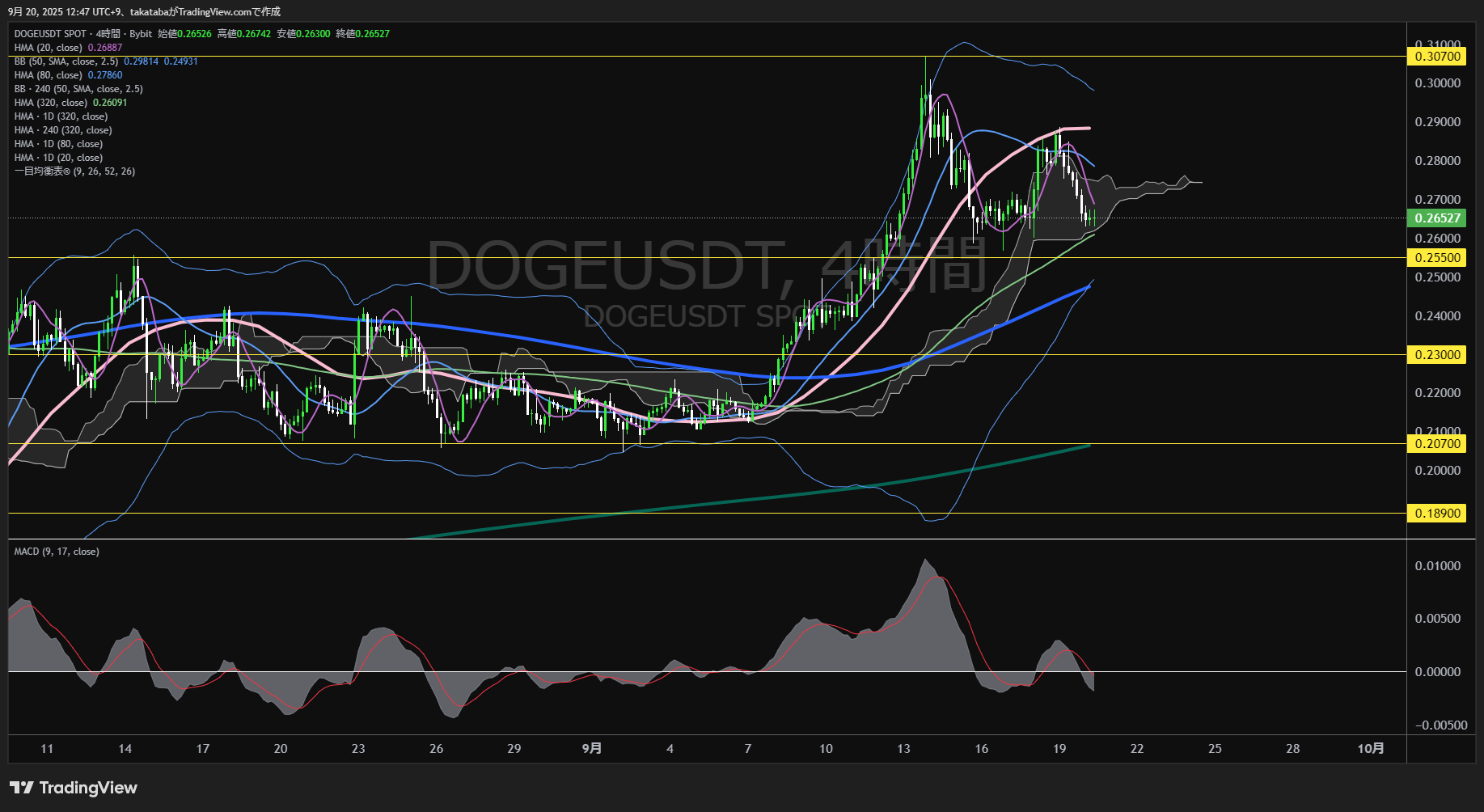 ドージコイン（DOGE）-4時間足チャート分析-2025年9月20日
