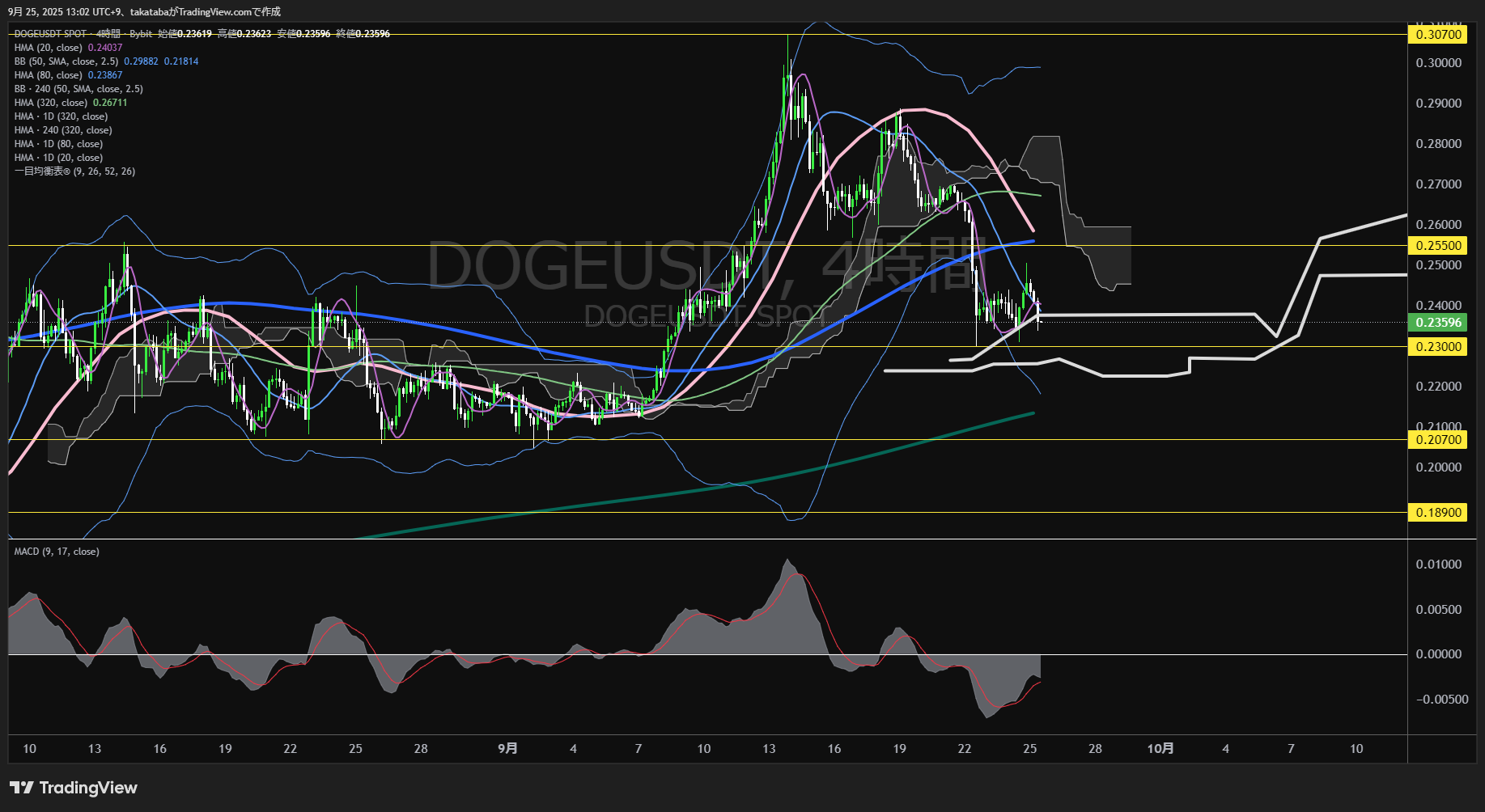 ドージコイン（DOGE）-4時間足チャート分析-2025年9月25日