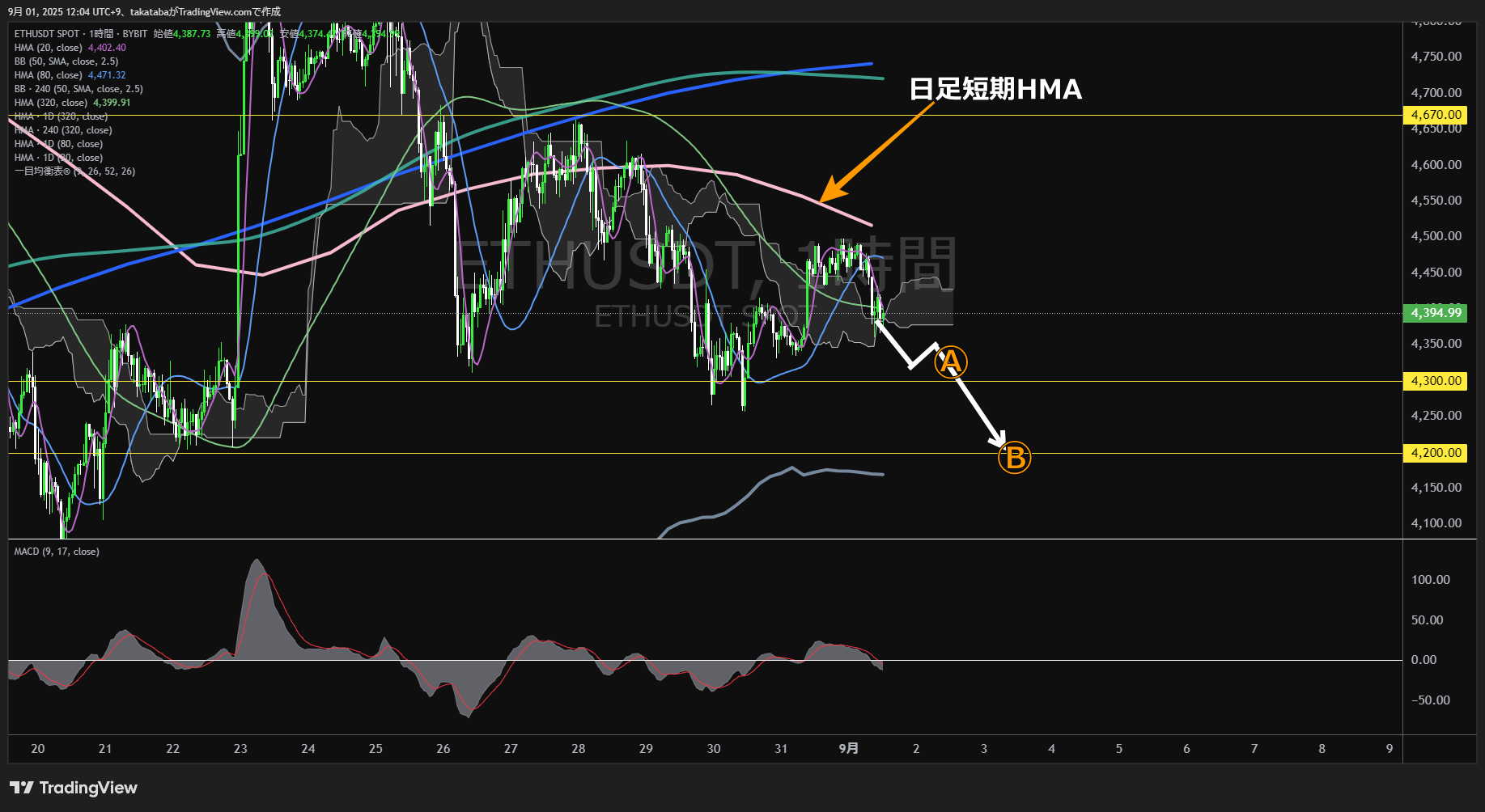 イーサリアム(ETH)-1時間足チャート分析-2025年9月1日