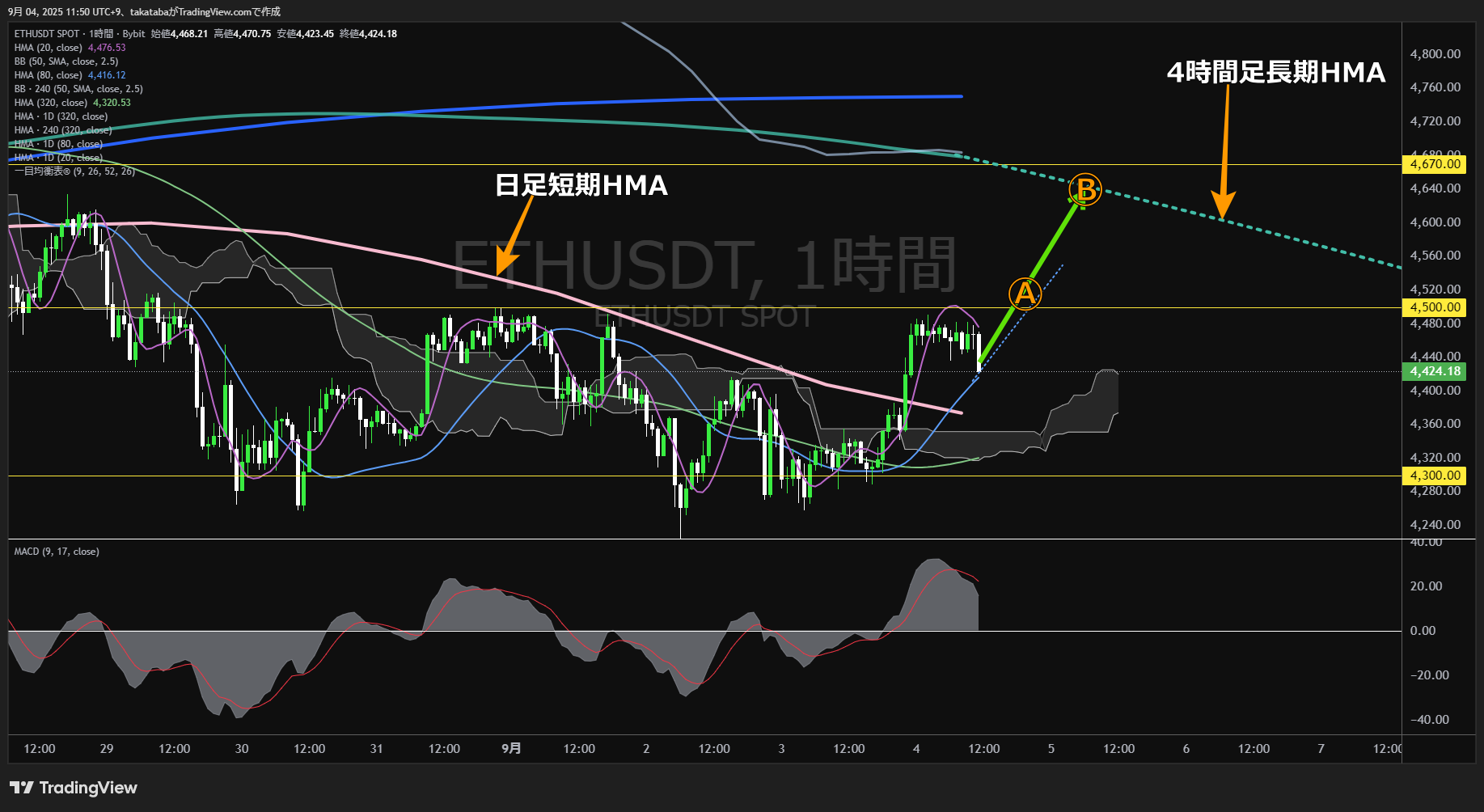 イーサリアム(ETH)-1時間足チャート分析-2025年9月4日