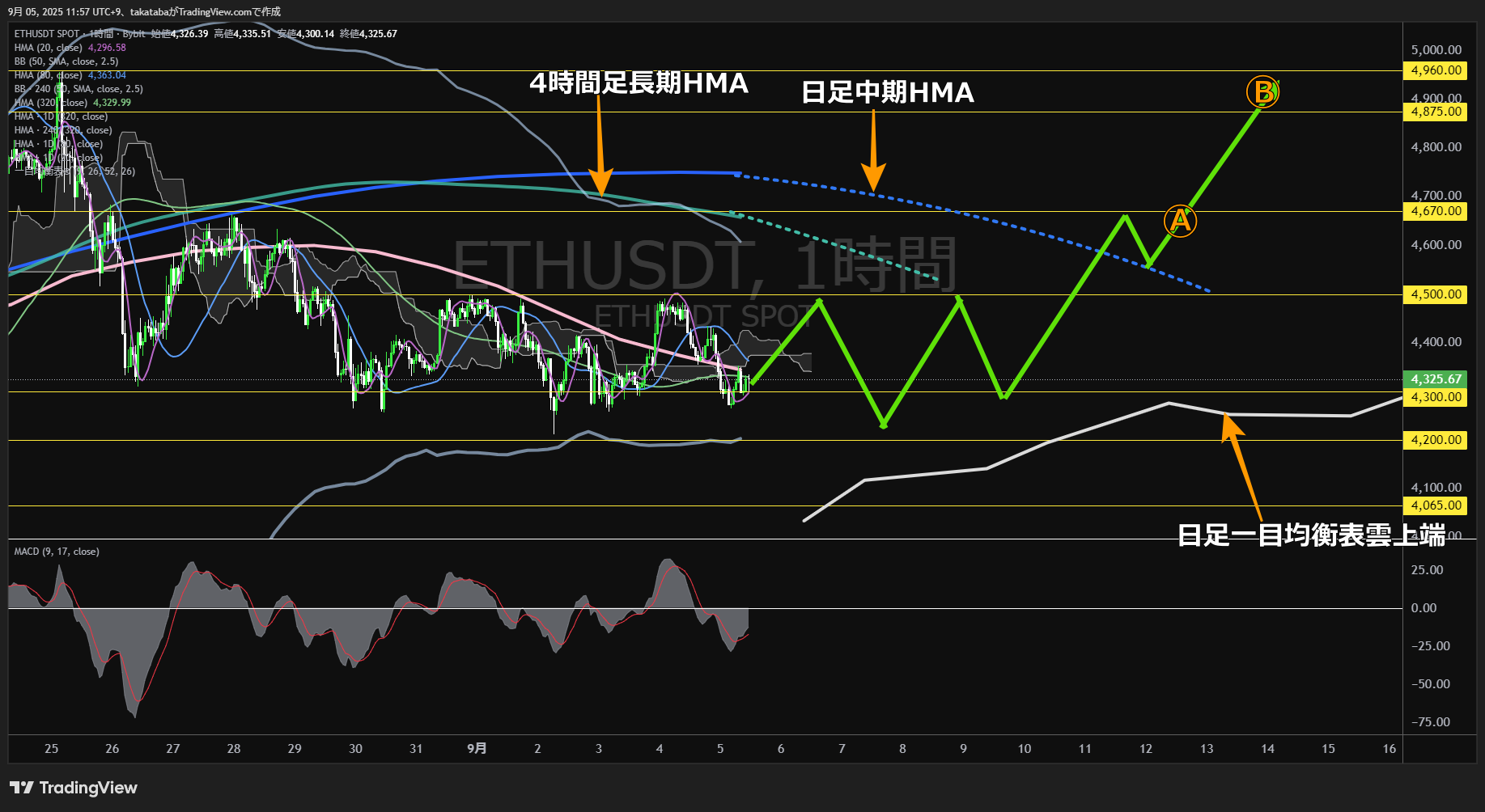イーサリアム(ETH)-1時間足チャート分析-2025年9月5日