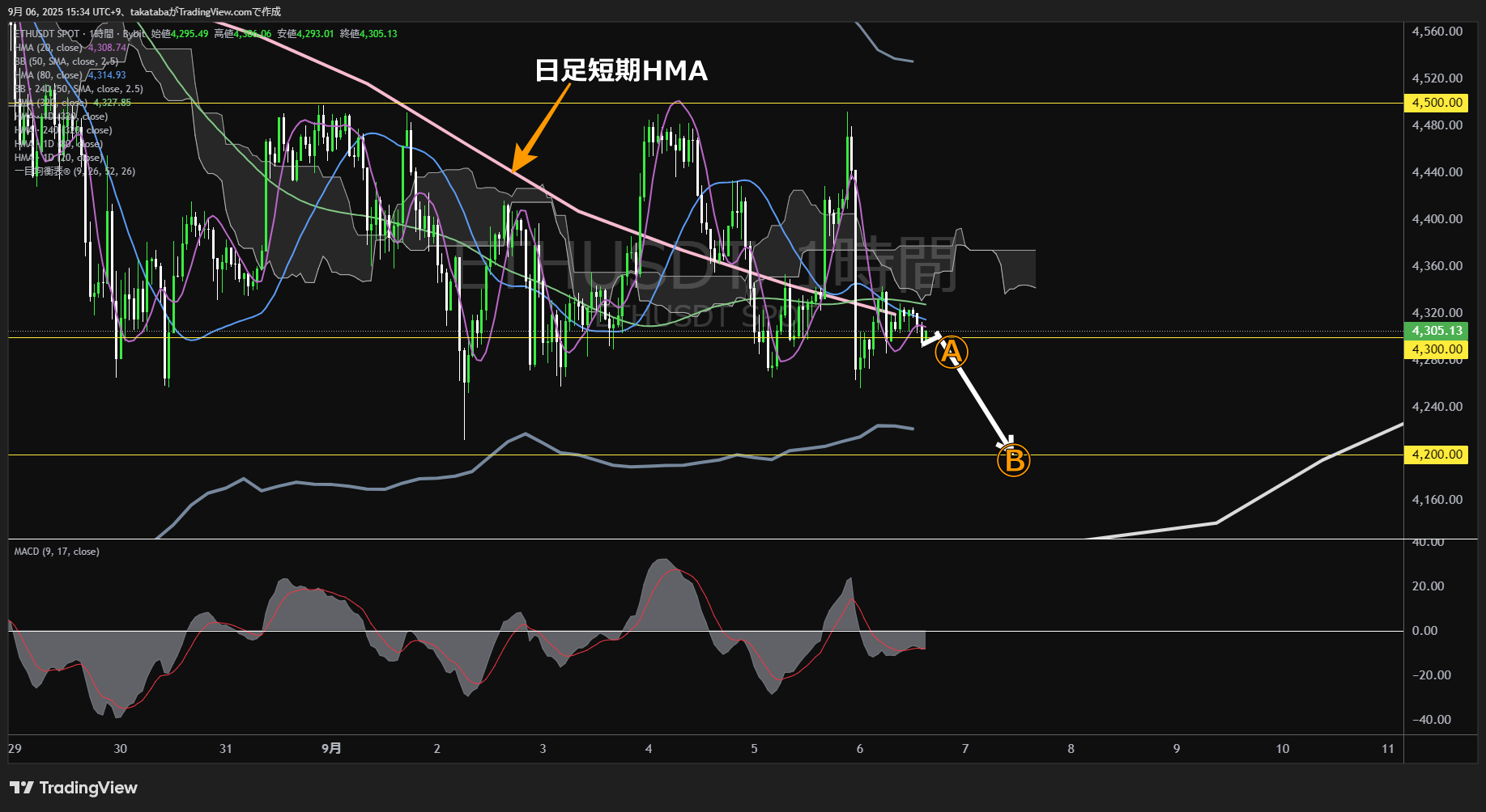 イーサリアム（ETH）-1時間足チャート分析-2025年9月6日