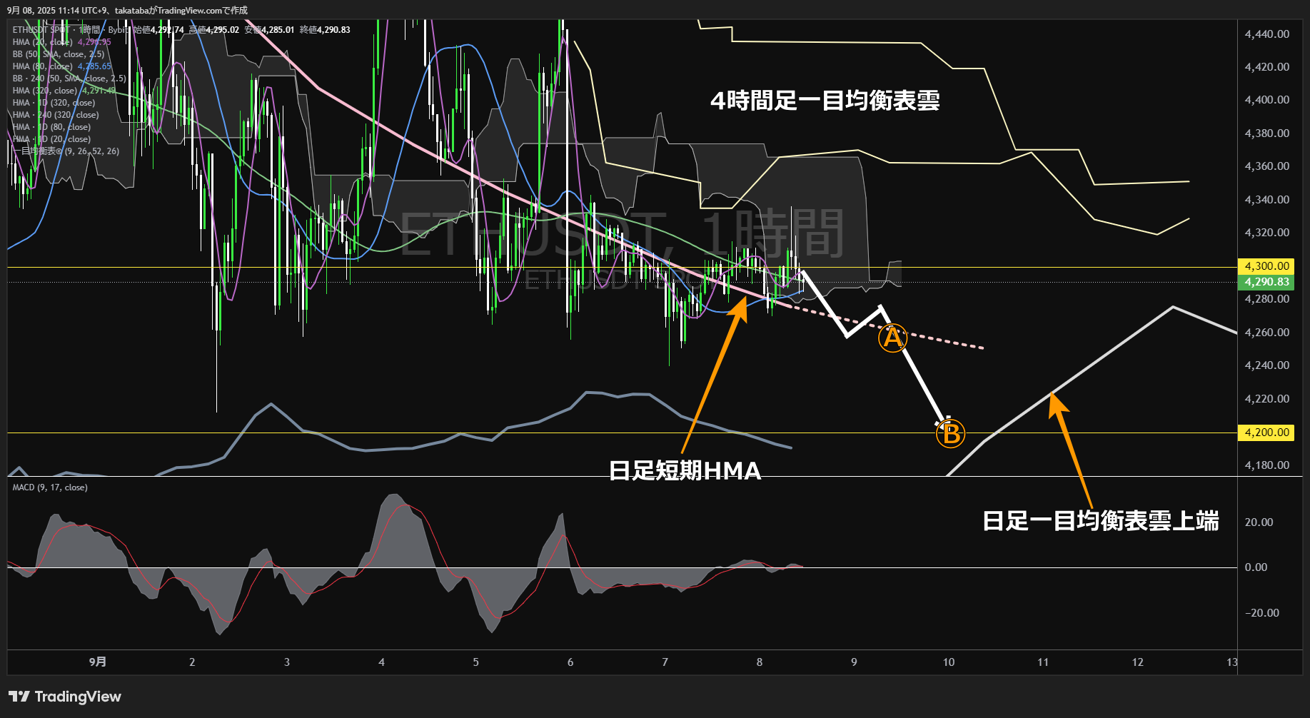 イーサリアム(ETH)-1時間足チャート分析-2025年9月8日