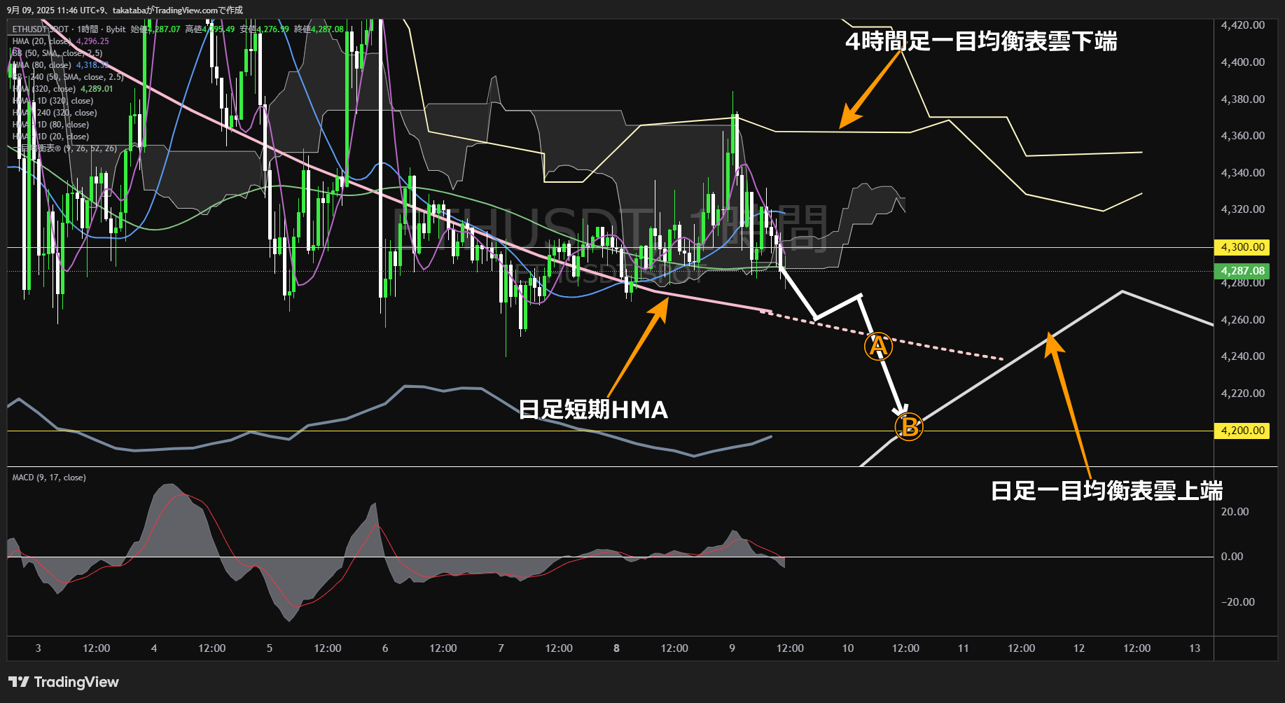 イーサリアム(ETH)-1時間足チャート分析-2025年9月9日