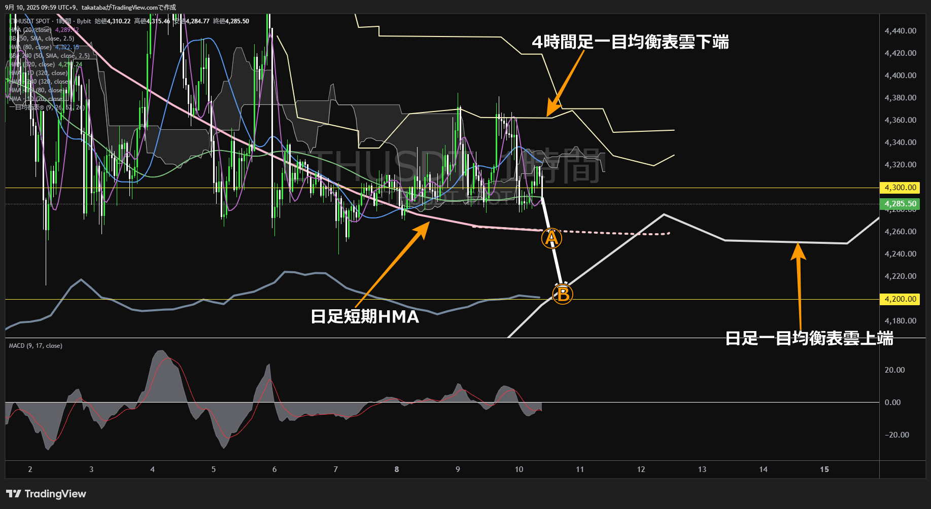 イーサリアム(ETH)1時間足チャート分析-2025年9月10日