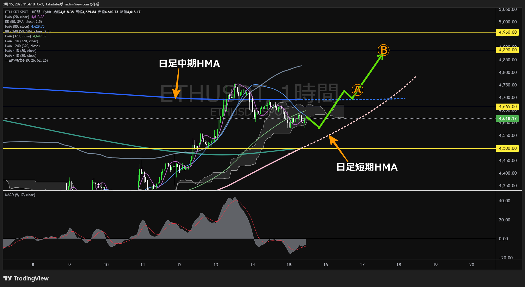 イーサリアム（ETH）-1時間足チャート分析-2025年9月15日