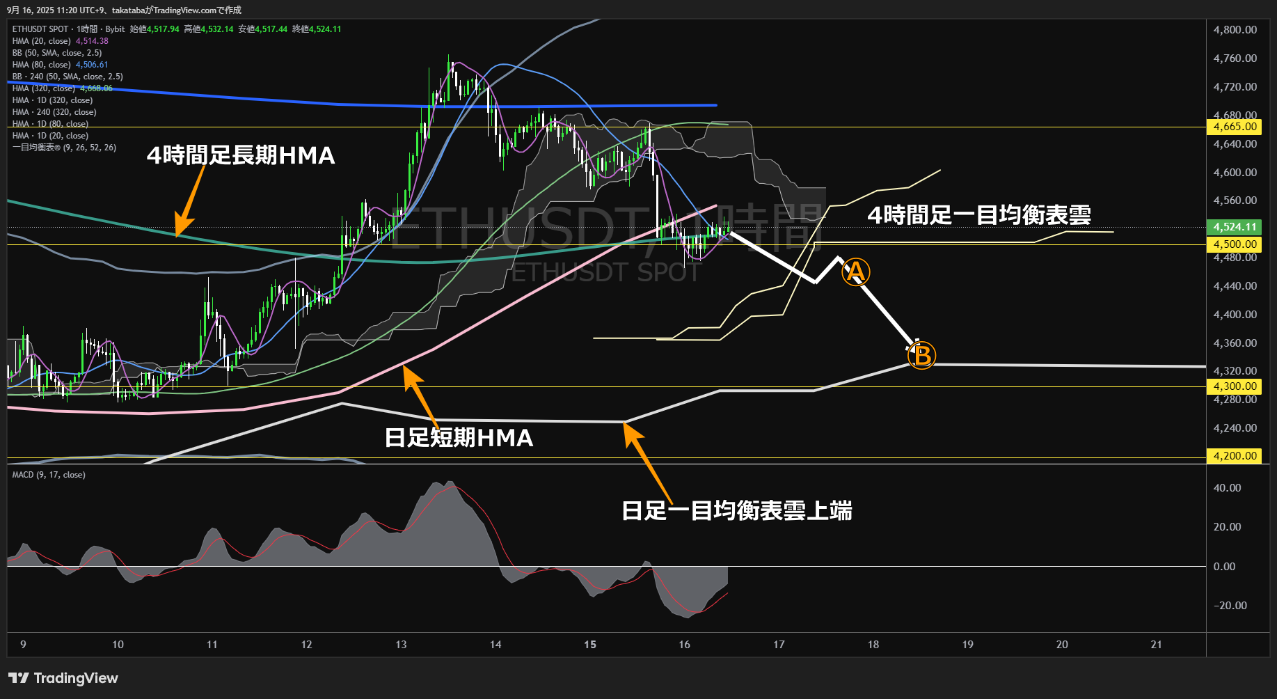 イーサリアム（ETH）-1時間足チャート分析-2025年9月16日