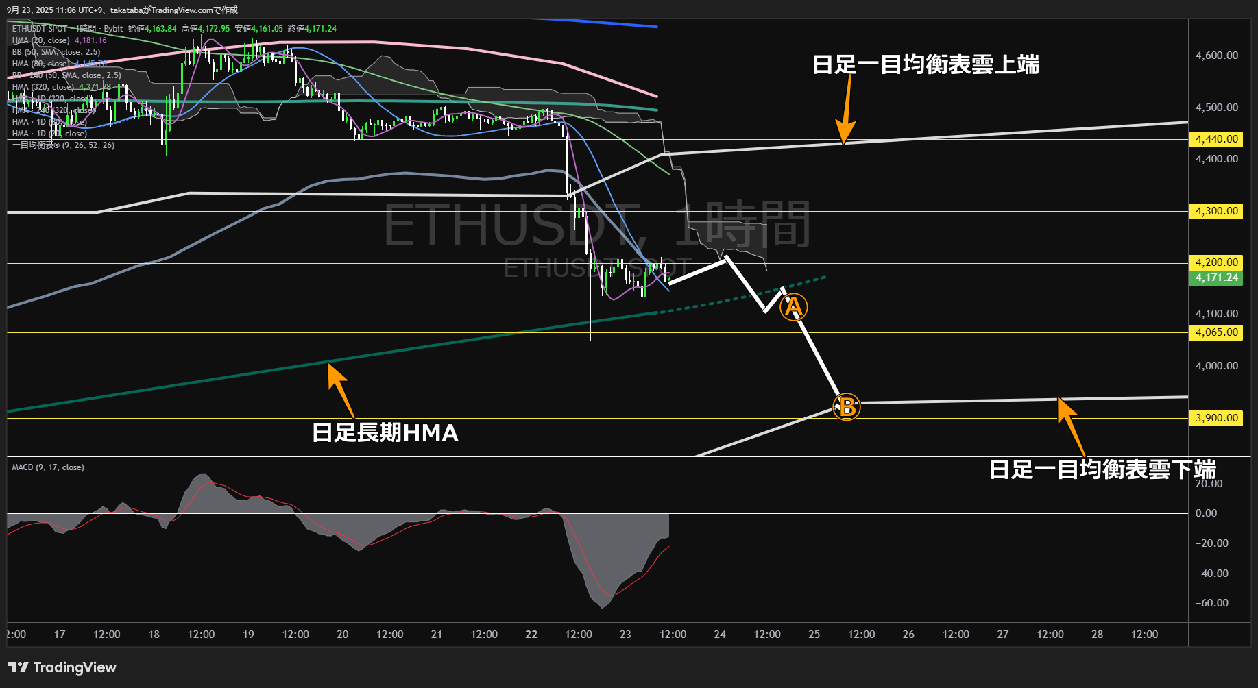 イーサリアム（ETH）-1時間足チャート分析-2025年9月23日