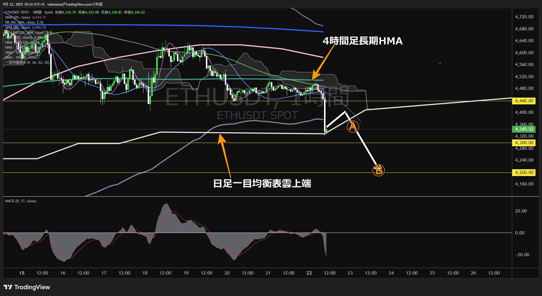 イーサリアム(ETH)-1時間足チャート分析-2025年9月22日