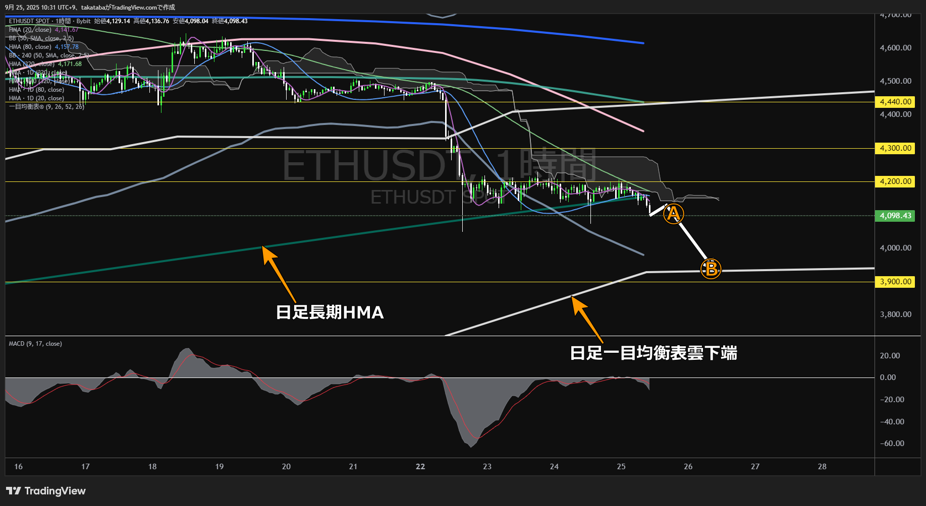 イーサリアム（ETH）-1時間足チャート分析-2025年9月25日