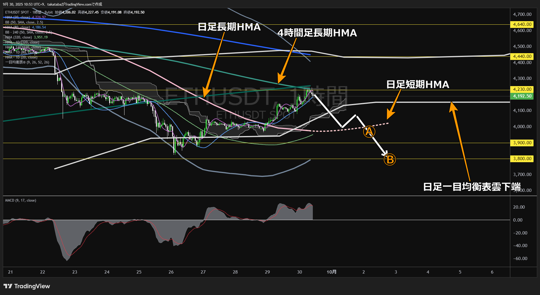 イーサリアム（ETH）-1時間足チャート分析-2025年9月30日