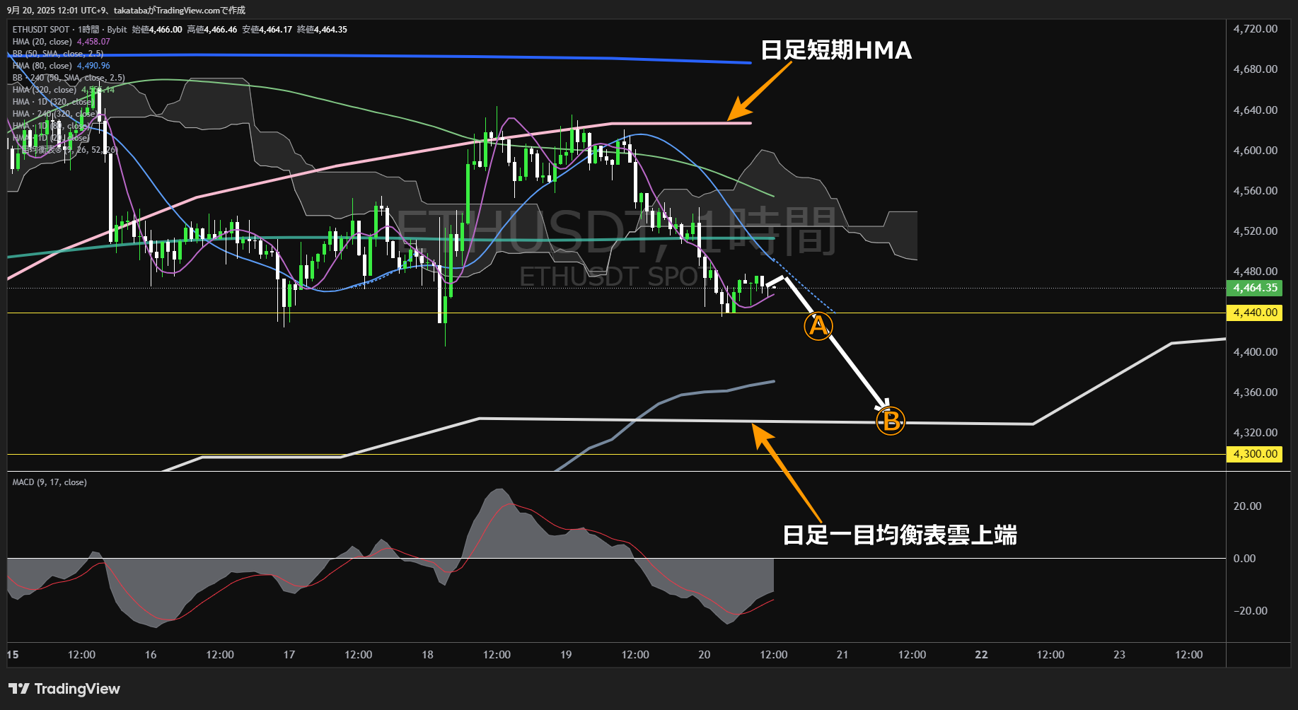 イーサリアム（ETH）-1時間足チャート分析-2025年9月20日