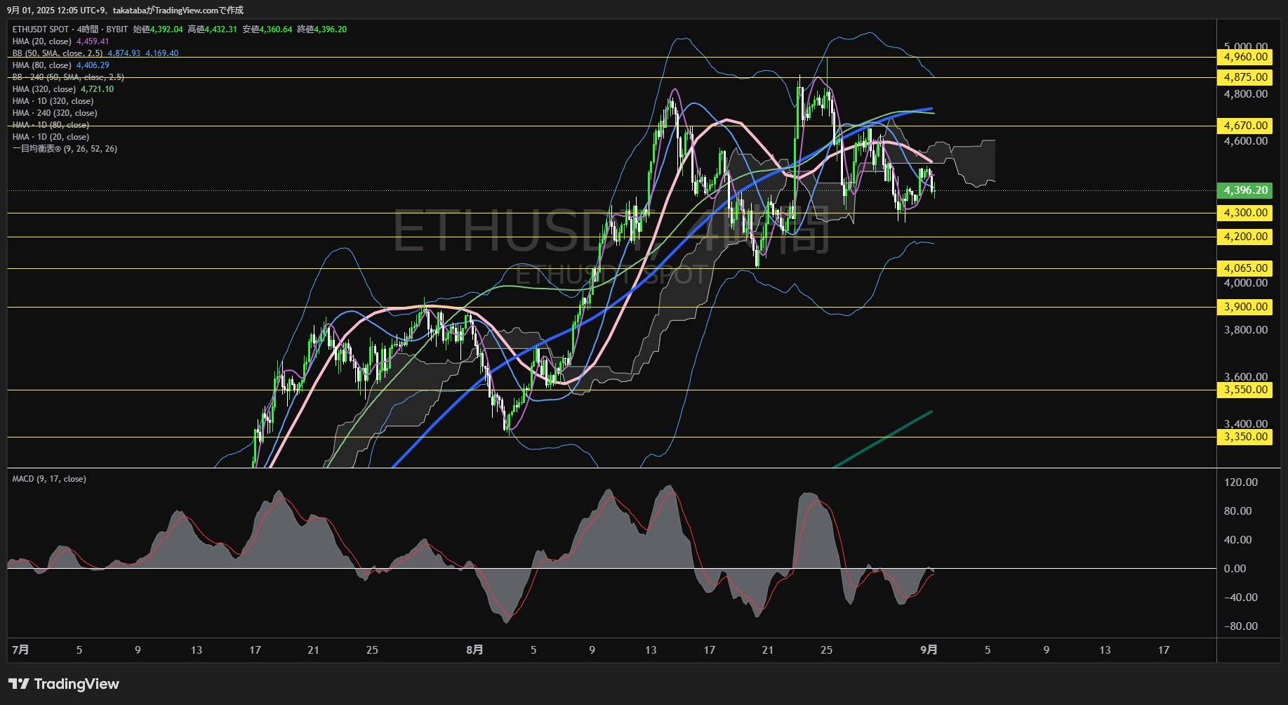 イーサリアム(ETH)-4時間足チャート分析-2025年9月1日