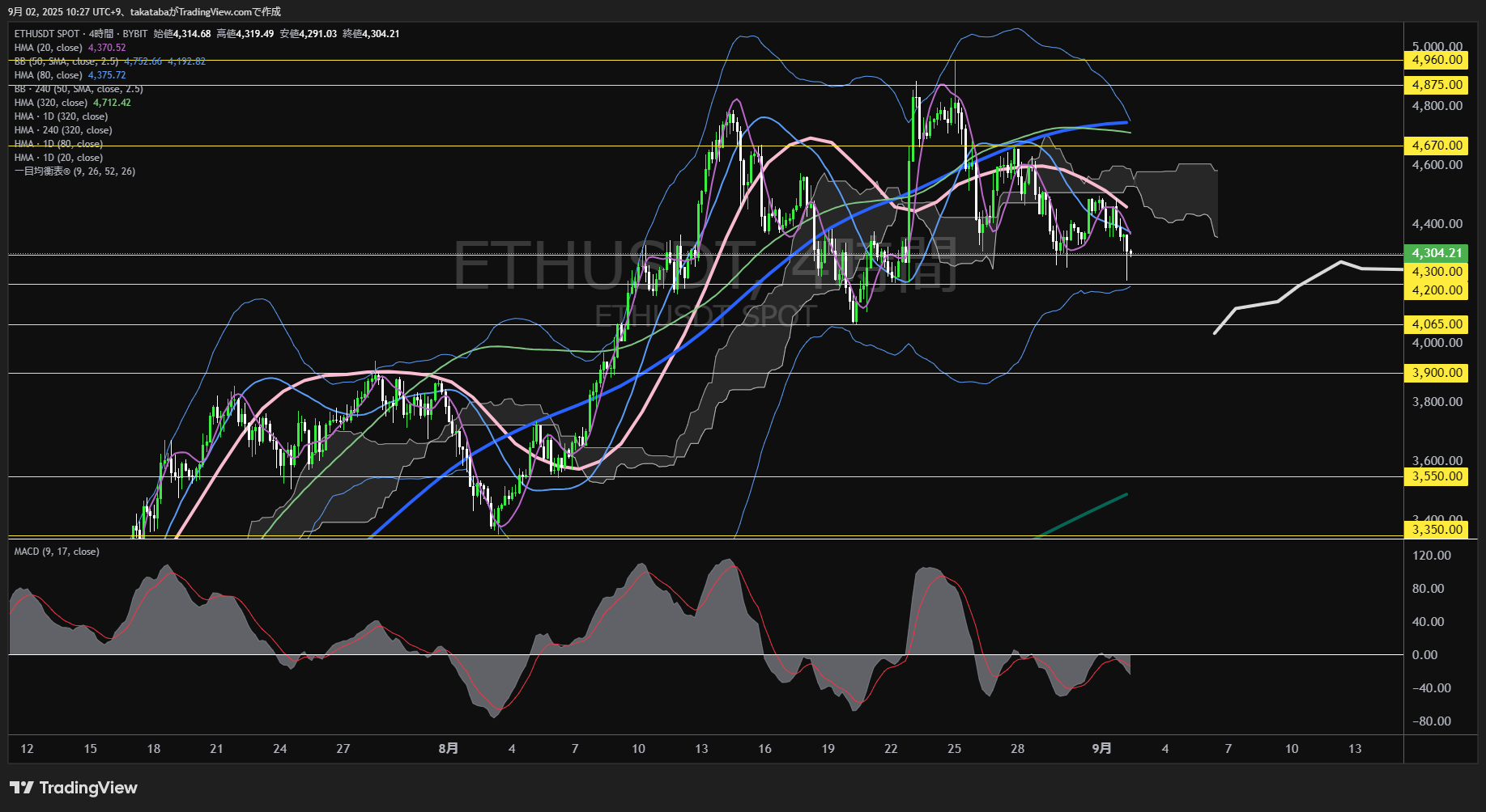 イーサリアム(ETH)-4時間足チャート分析-2025年9月2日