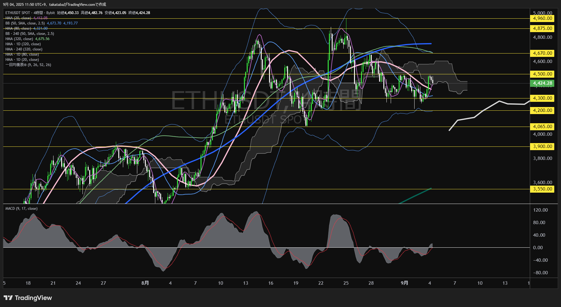 イーサリアム(ETH)-4時間足チャート分析-2025年9月4日