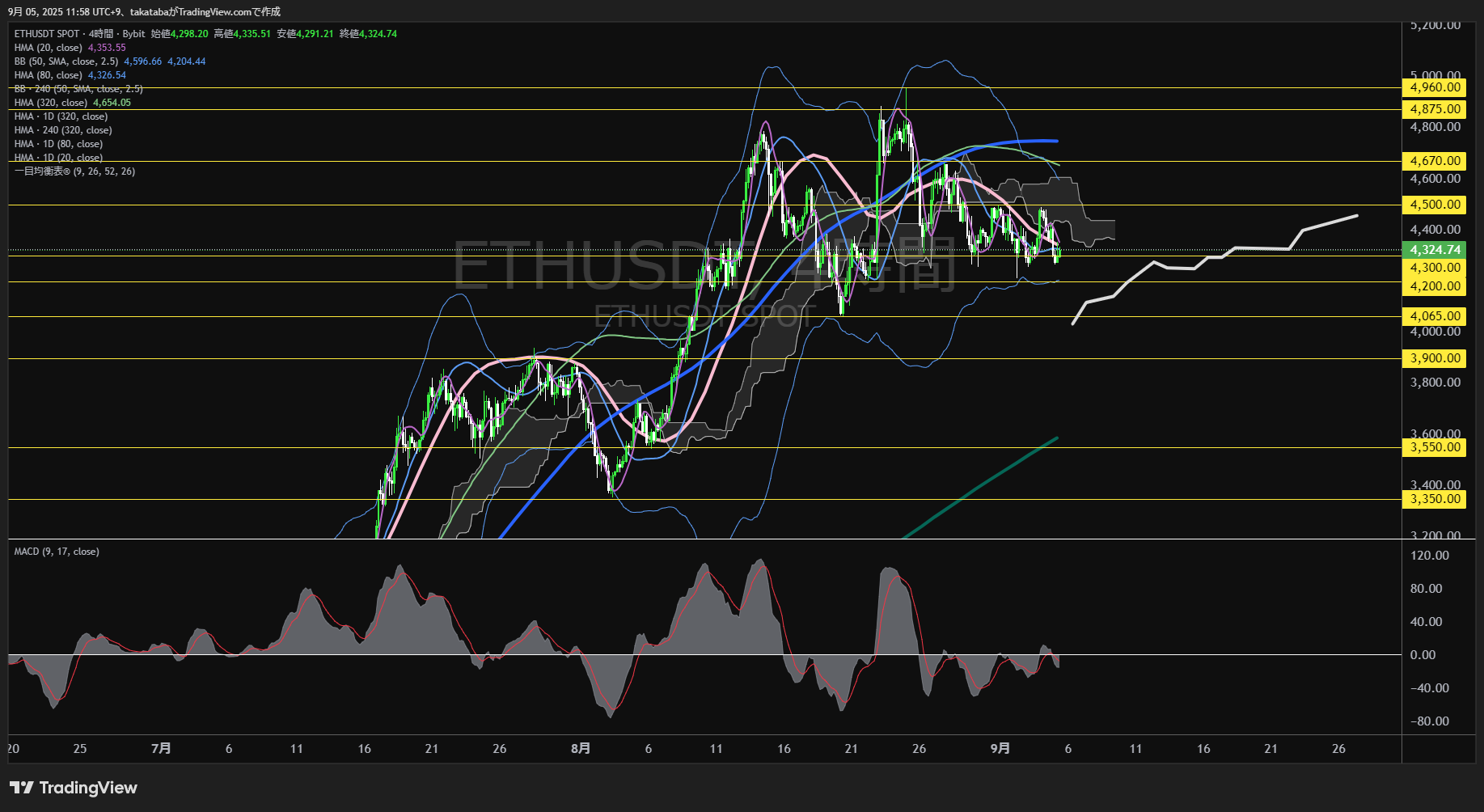 イーサリアム(ETH)-4時間足チャート分析-2025年9月5日