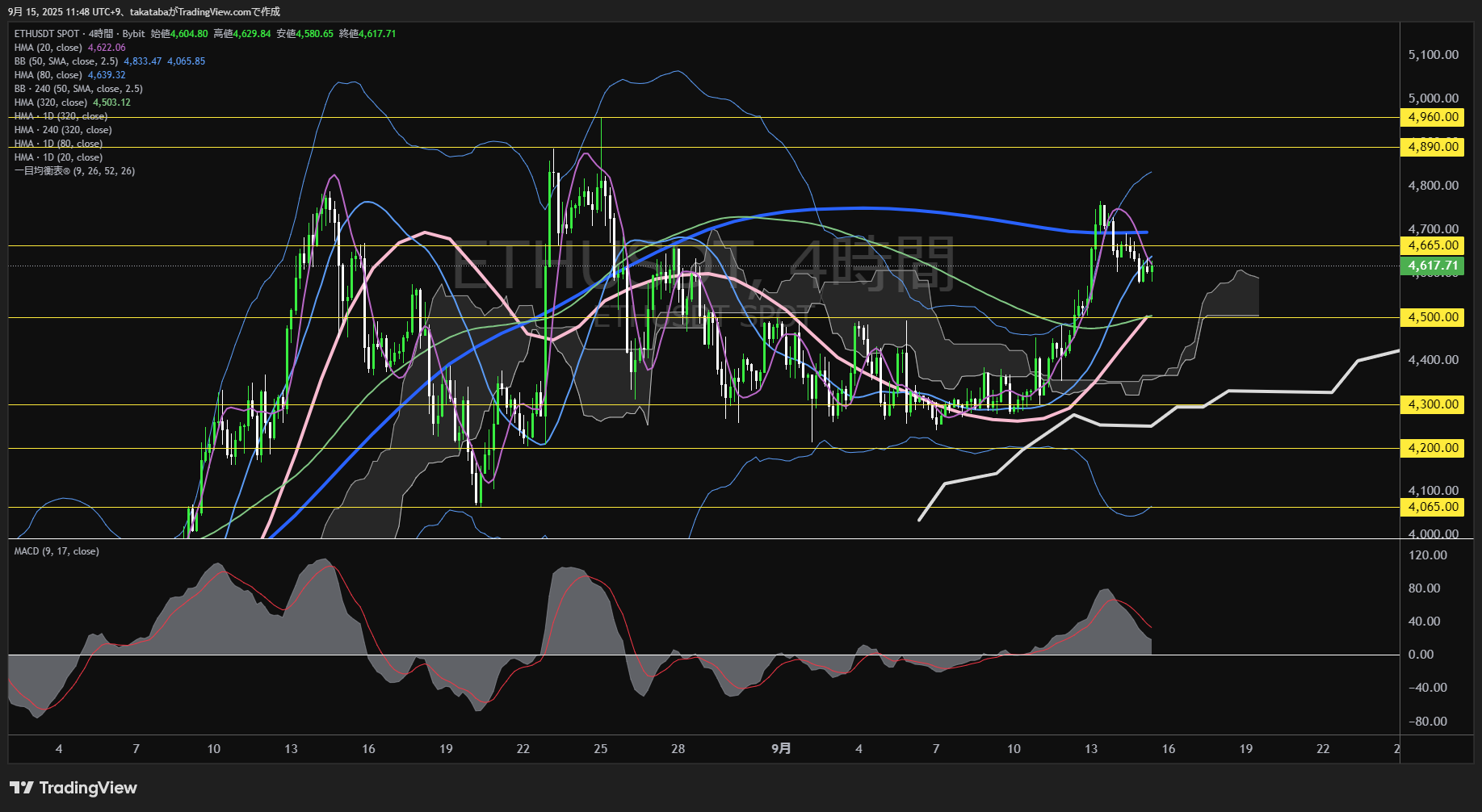 イーサリアム（ETH）-4時間足チャート分析-2025年9月15日