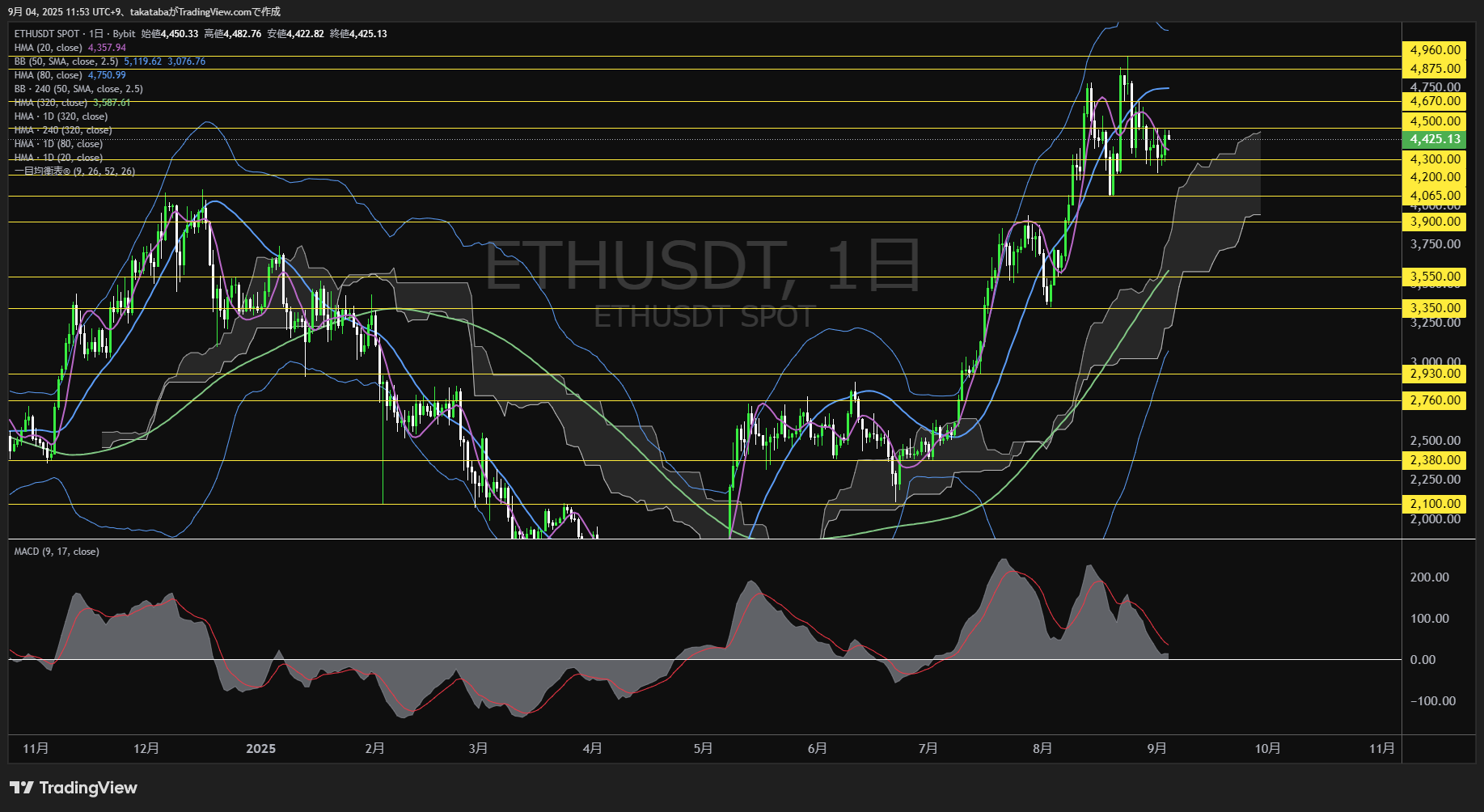 イーサリアム(ETH)-日足チャート分析-2025年9月4日