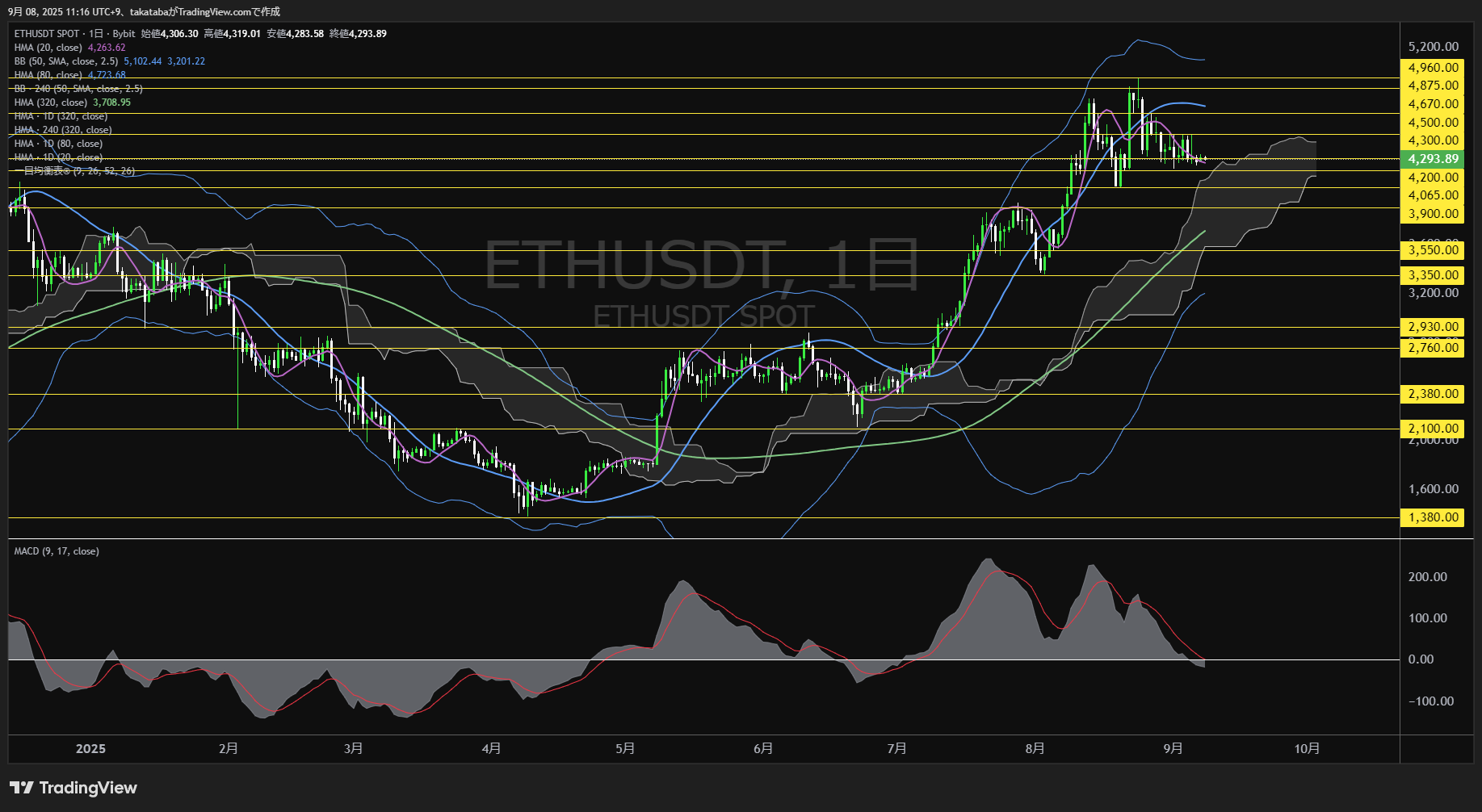 イーサリアム(ETH)-日足チャート分析-2025年9月8日