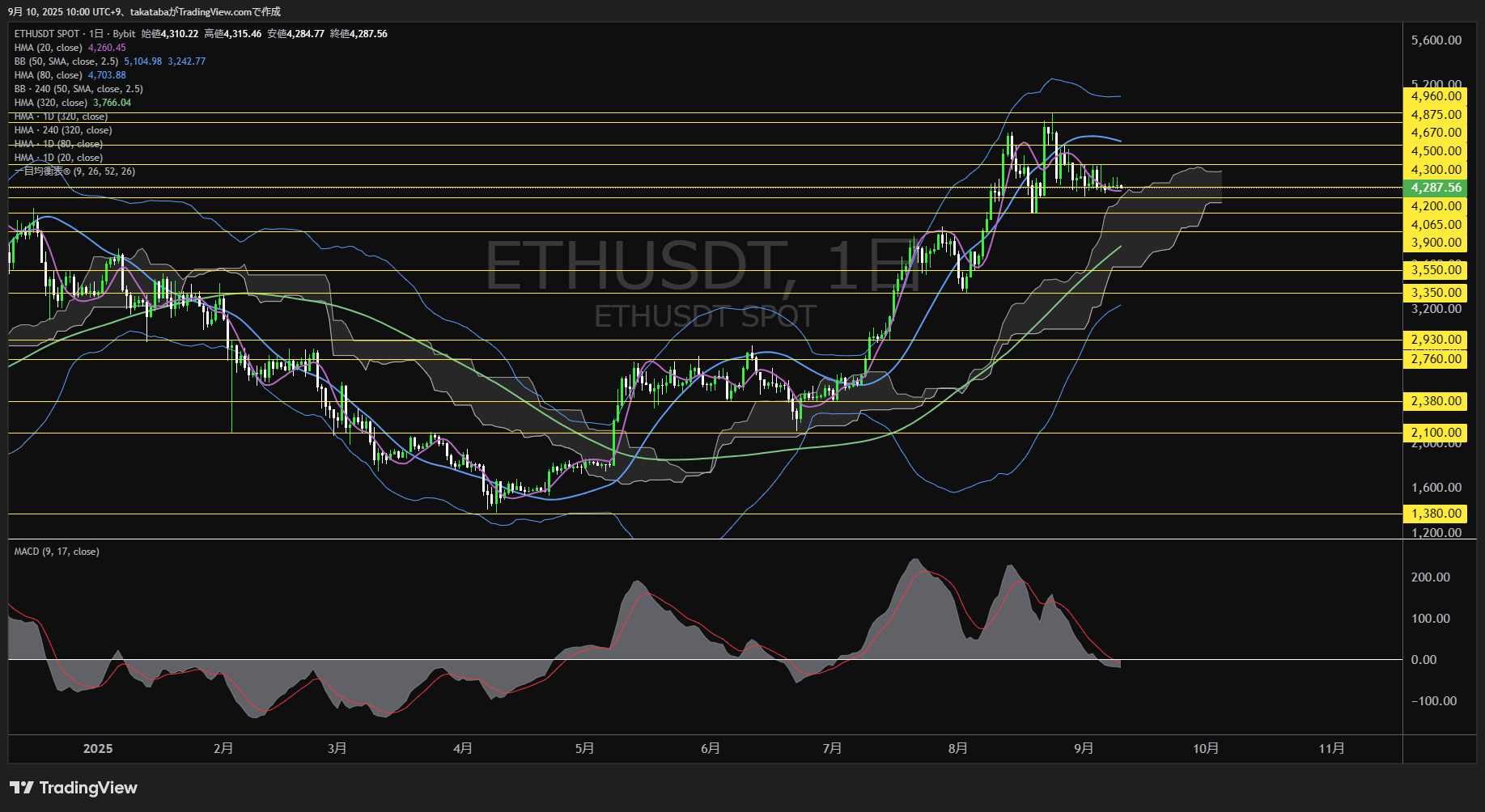 イーサリアム(ETH)-日足チャート分析-2025年9月10日