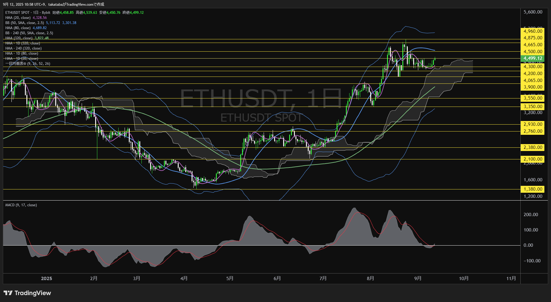 イーサリアム（ETH）-日足チャート分析-2025年9月12日