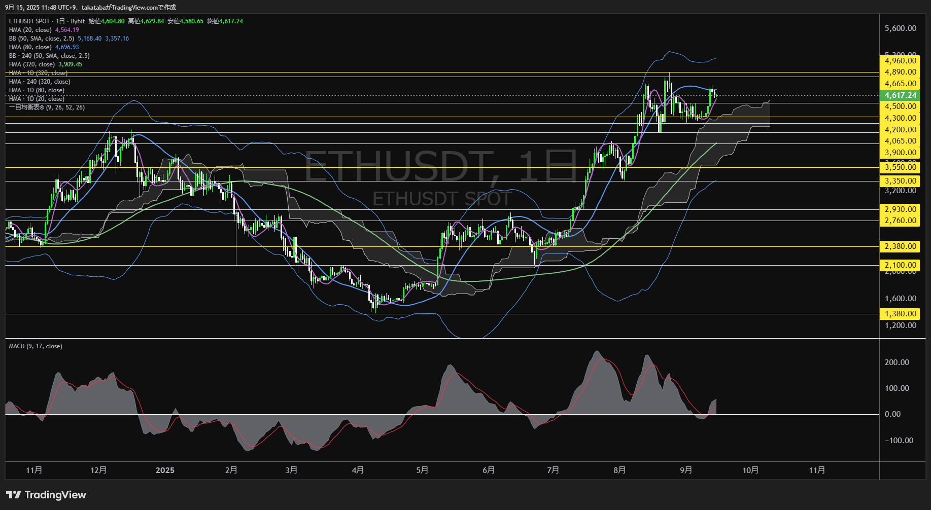 イーサリアム（ETH）-日足チャート分析-2025年9月15日