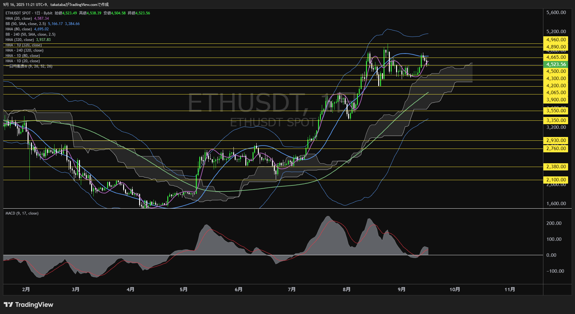 イーサリアム（ETH）-日足チャート分析-2025年9月16日