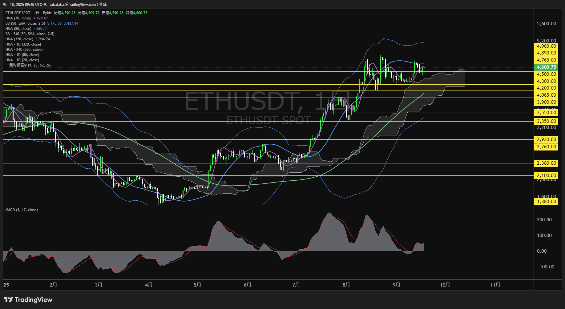 イーサリアム（ETH）-日足チャート分析-2025年9月18日