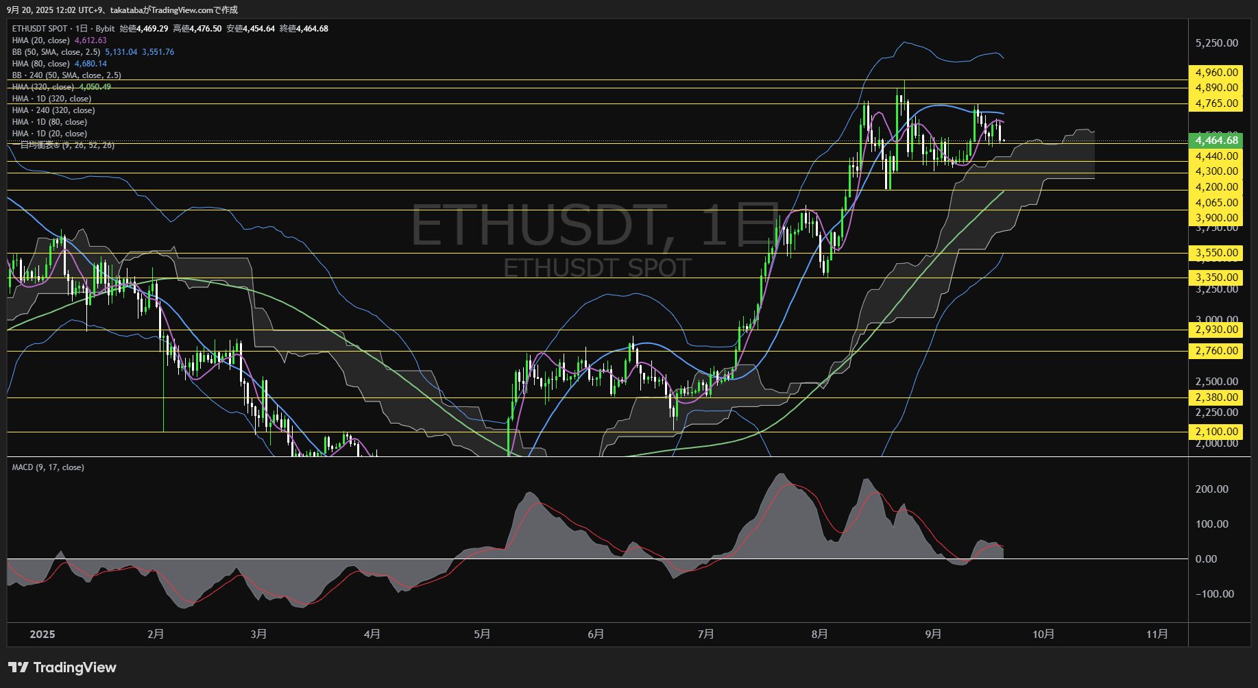 イーサリアム（ETH）-日足チャート分析-2025年9月20日